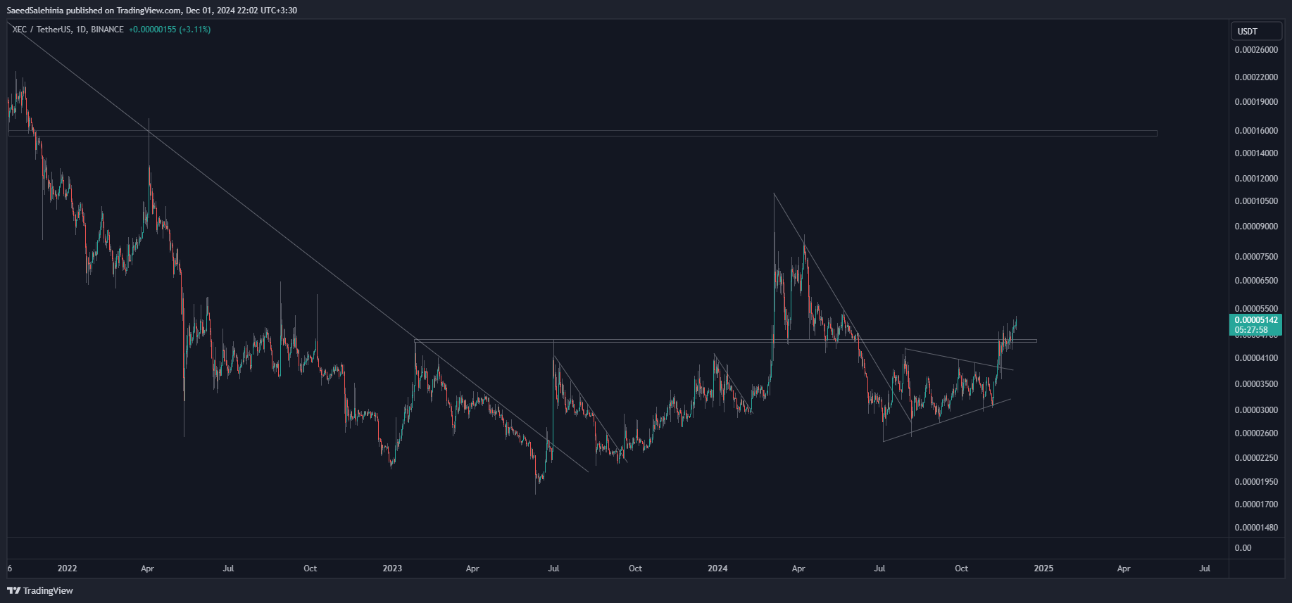 BINANCE:XECUSDT Chart Image by SaeedSalehinia