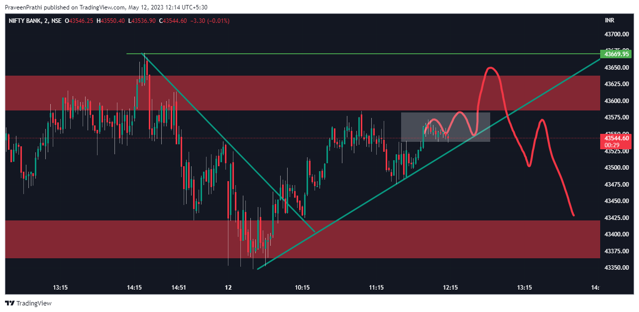 NSE:BANKNIFTY Chart Image by IIT-Trader