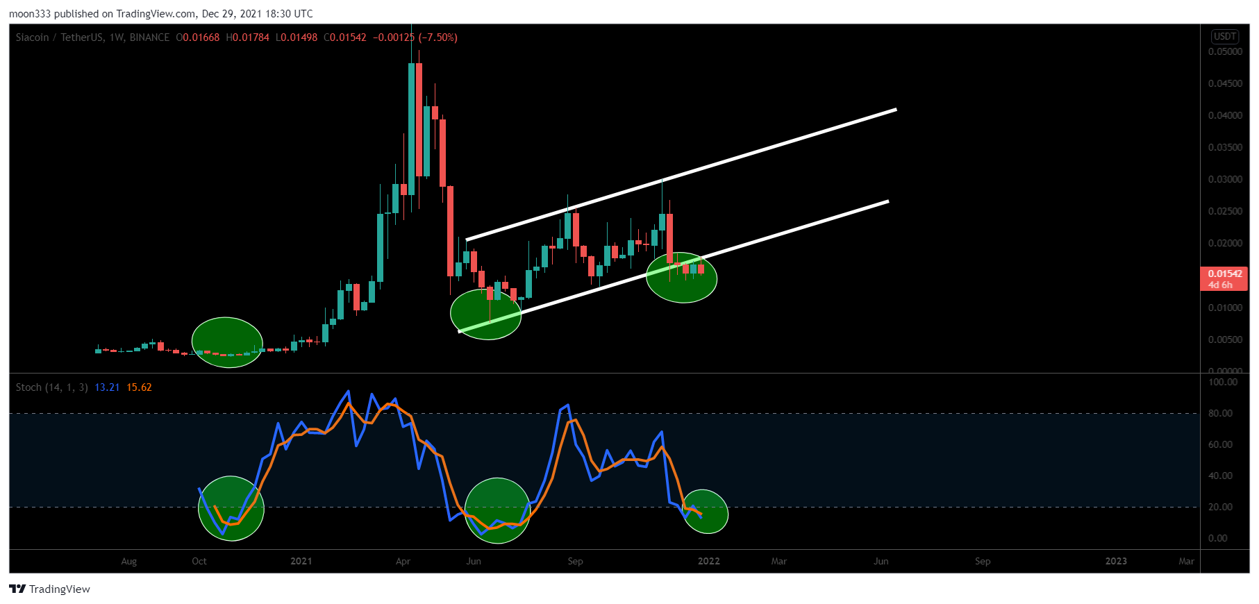 BINANCE:SCUSDT Chart Image by moon333