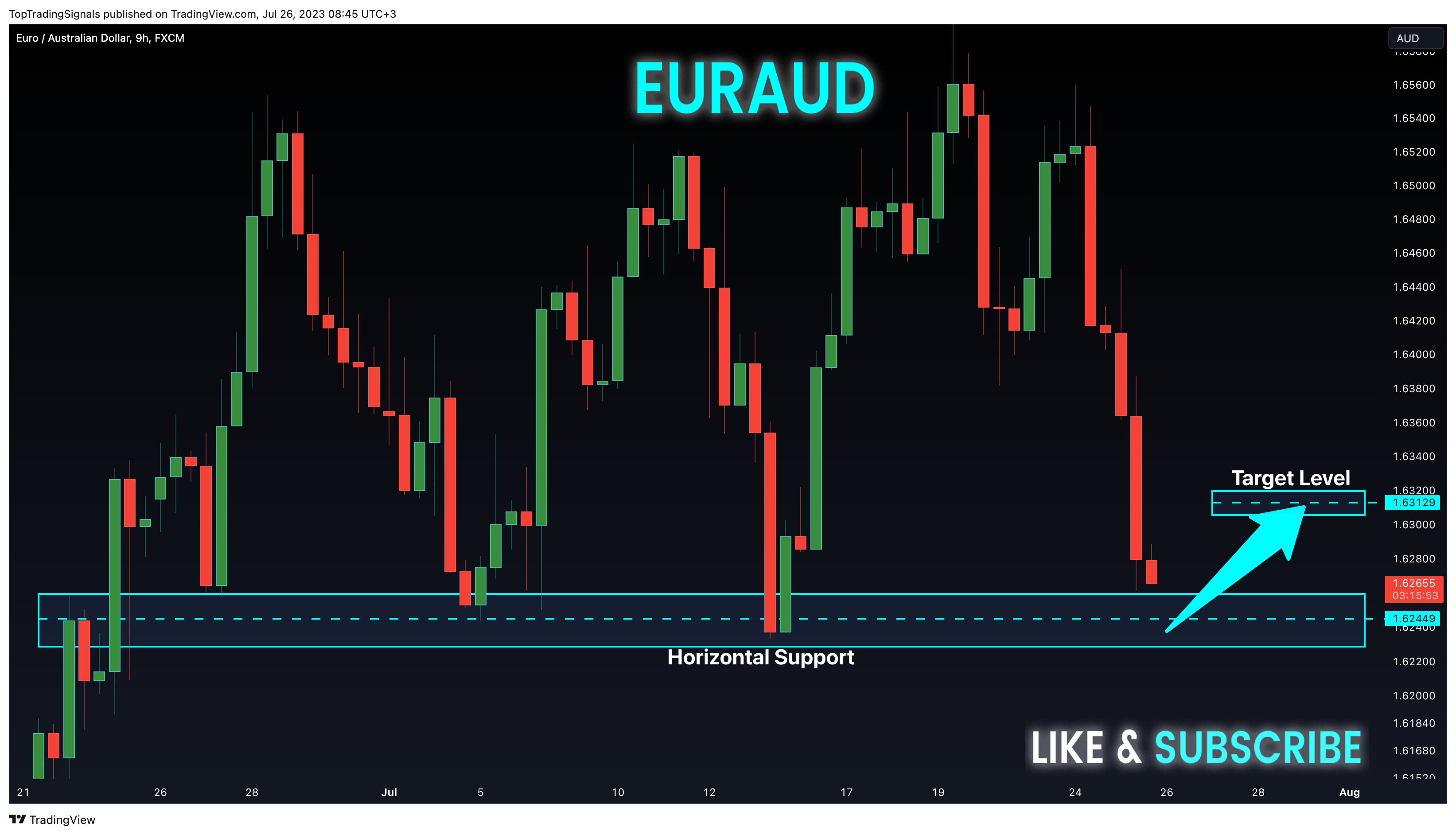 FX:EURAUD Chart Image by TopTradingSignals