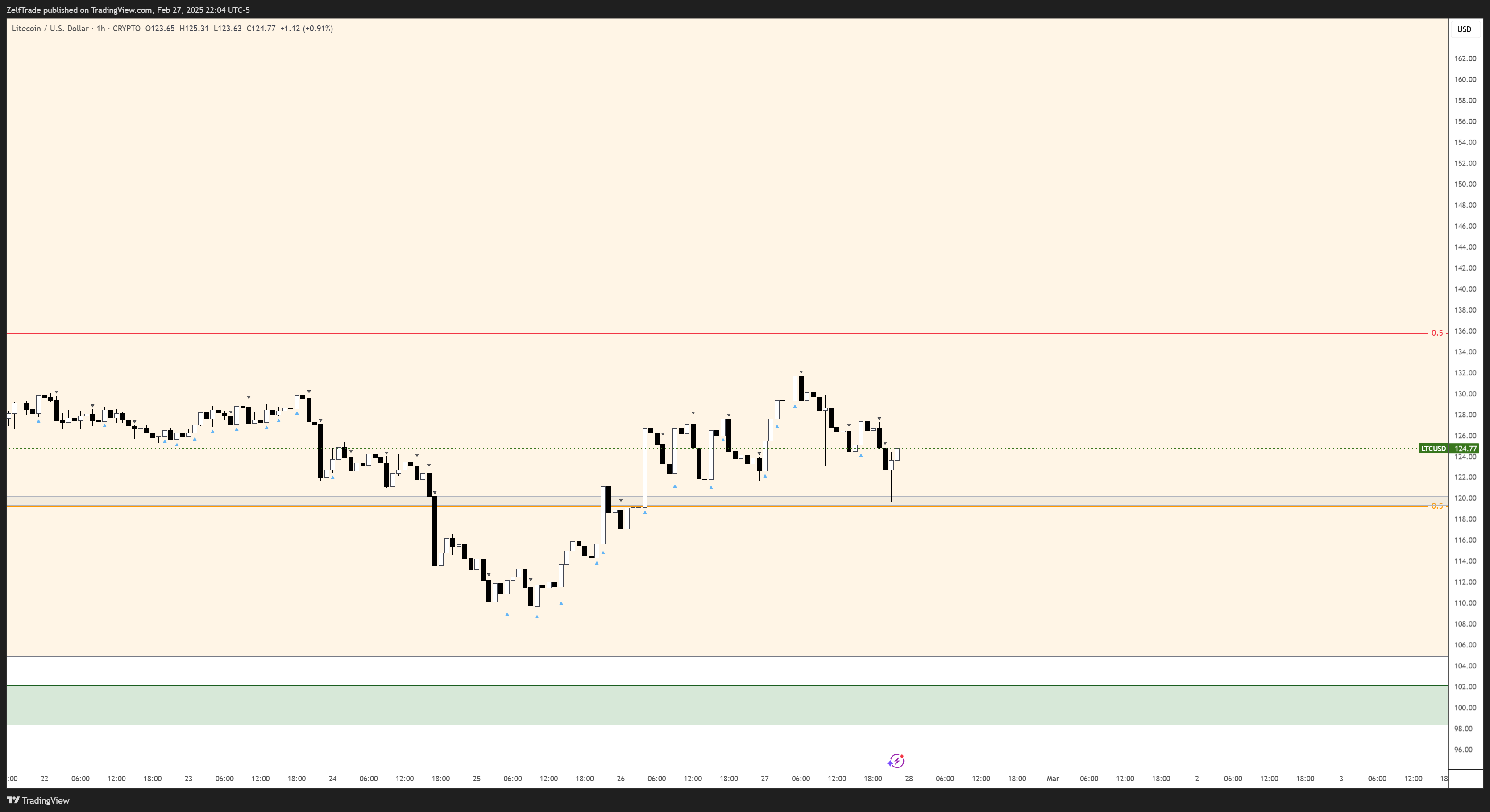 CRYPTO:LTCUSD Chart Image by ZelfTrade