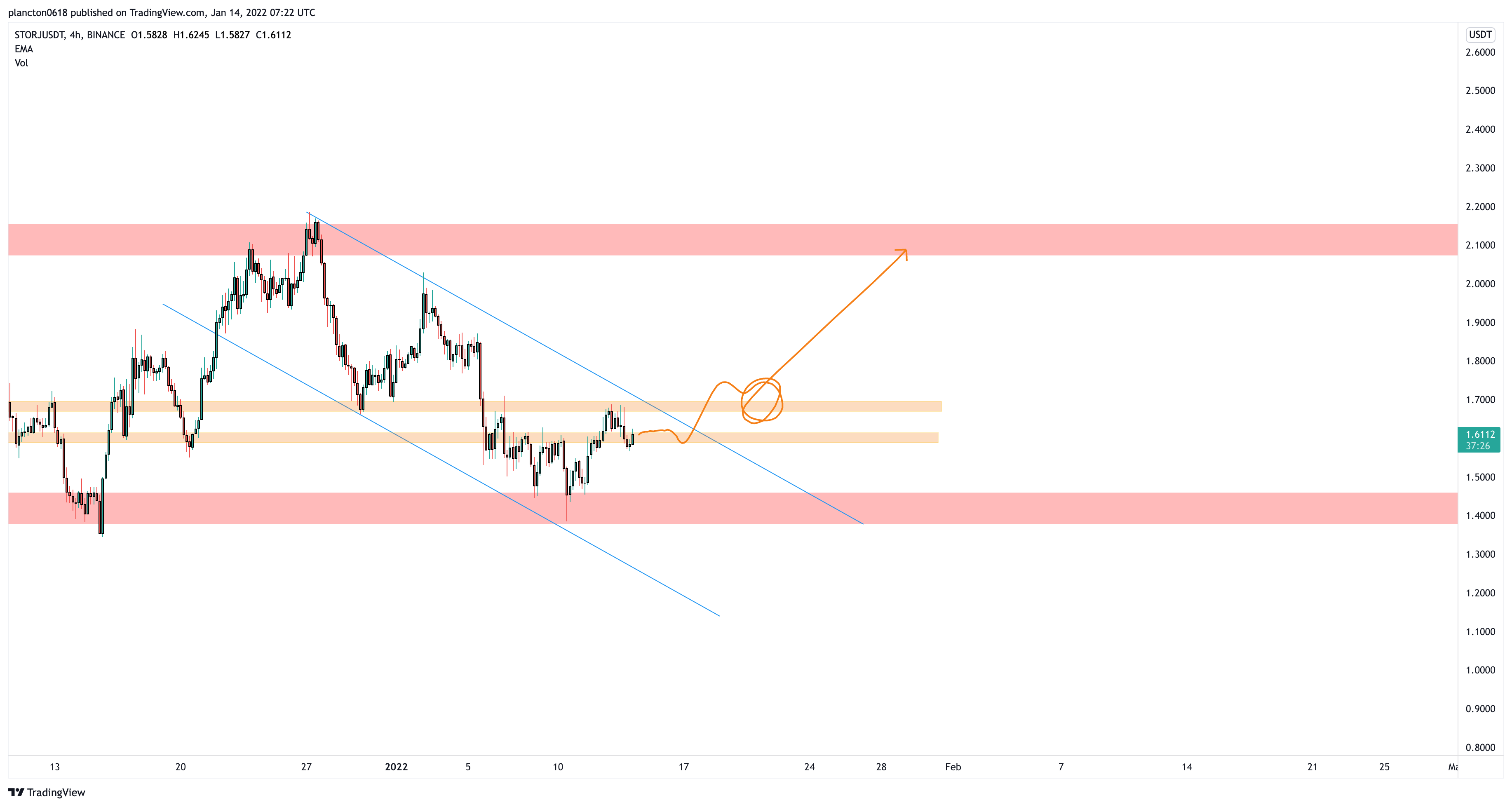 BINANCE:STORJUSDT Chart Image by InkyGrip