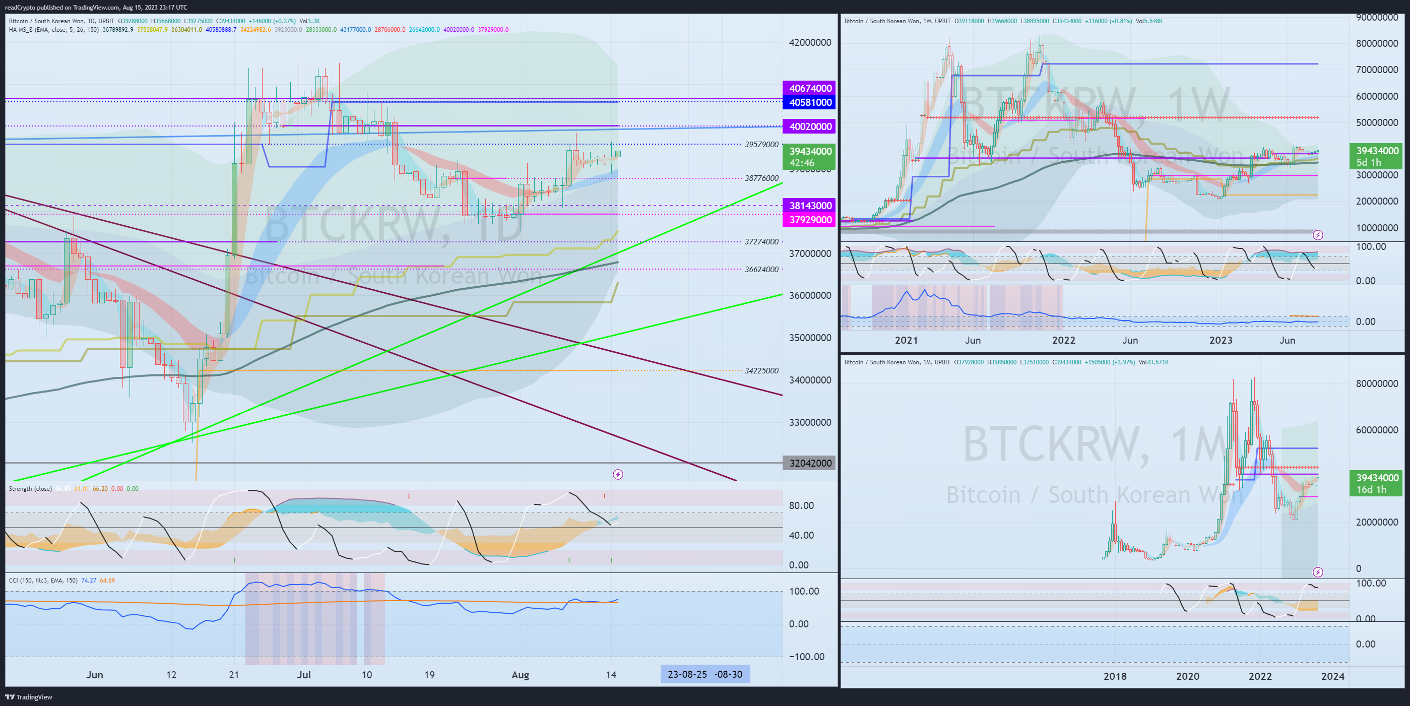 UPBIT:BTCKRW Chart Image by readCrypto