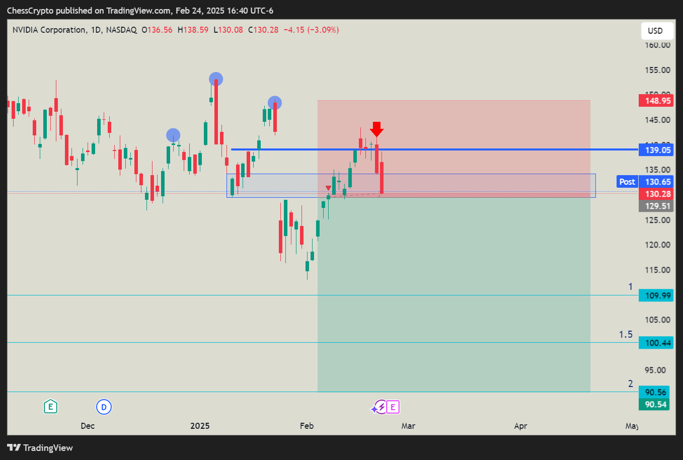 BATS:NVDA Chart Image by ChessCrypto