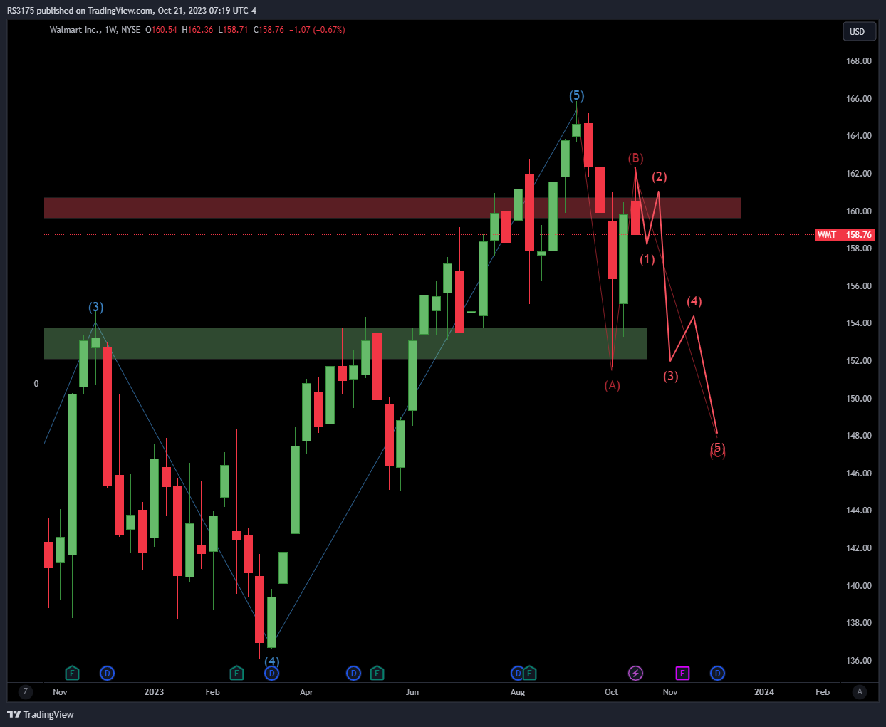 BATS:WMT Chart Image by RS3175