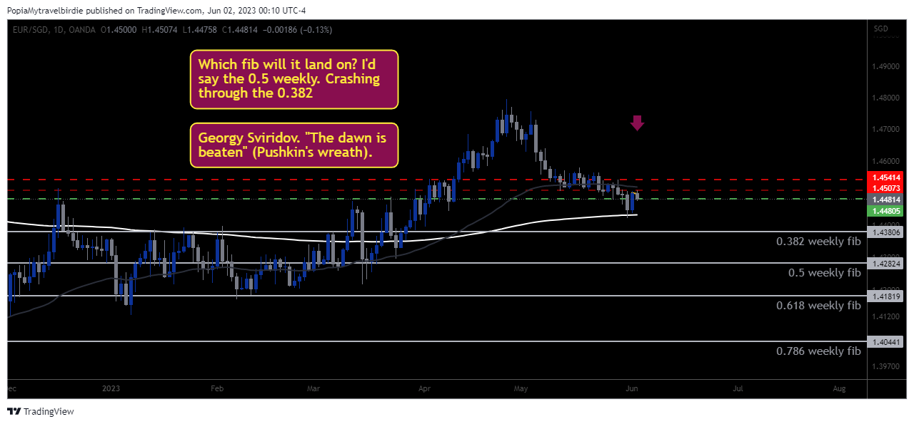 OANDA:EURSGD Chart Image by PopiaMytravelbirdie