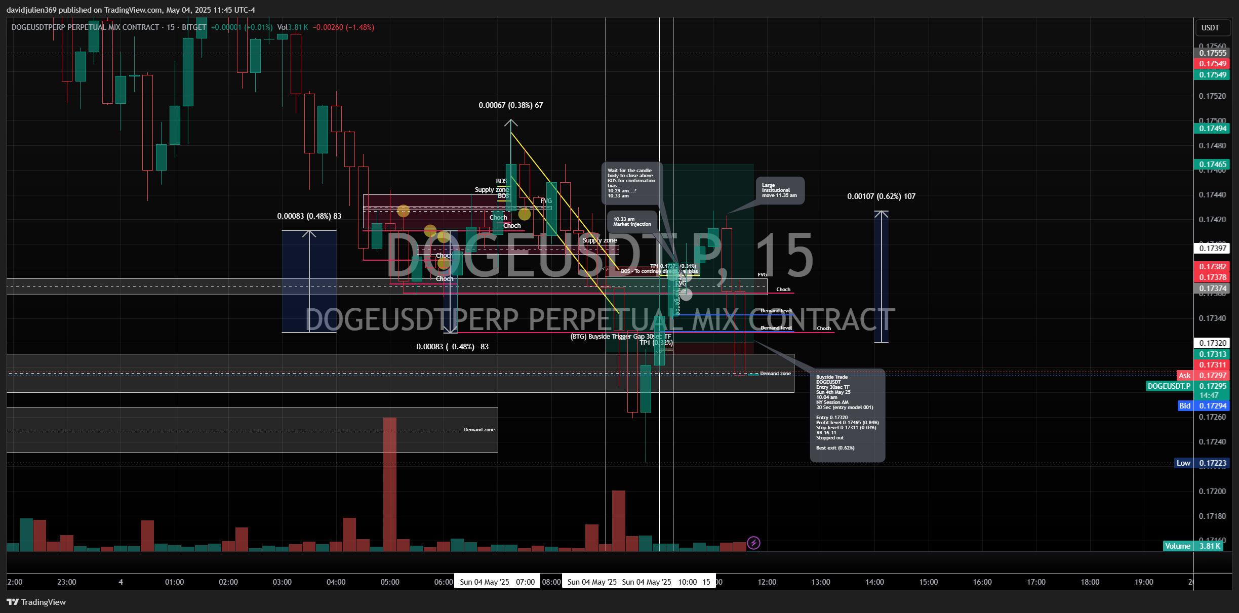 BITGET:DOGEUSDT.P Chart Image by davidjulien369