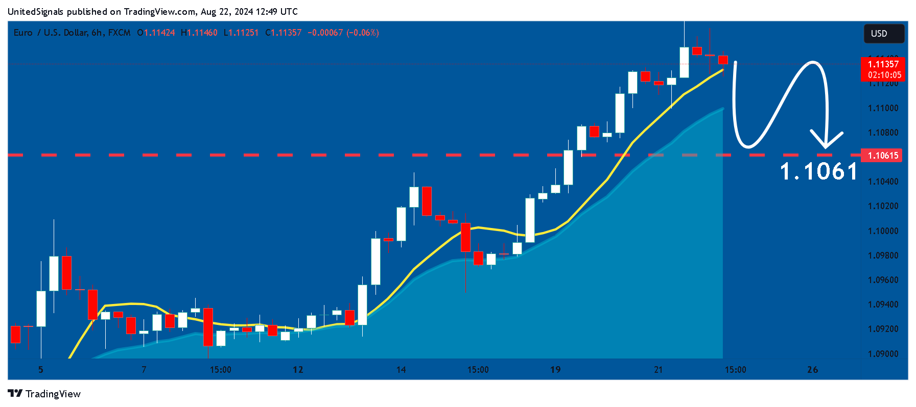 FX:EURUSD Chart Image by UnitedSignals