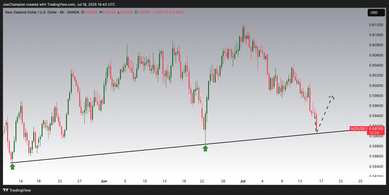 OANDA:NZDUSD Chart Image by JoeChampion