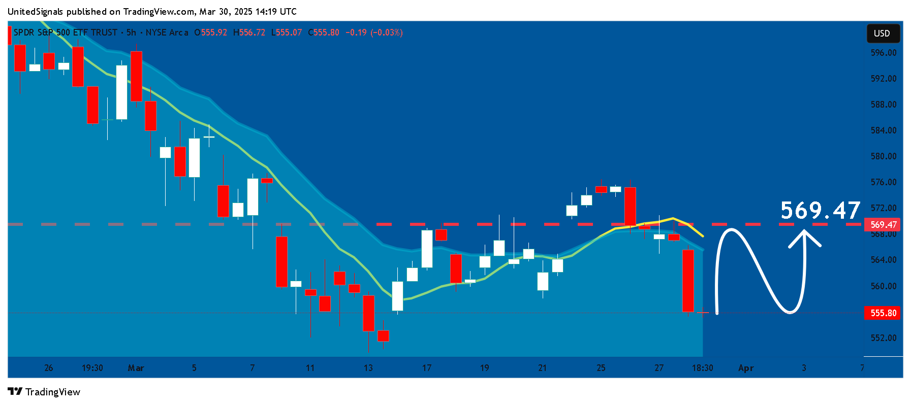 BATS:SPY Chart Image by UnitedSignals