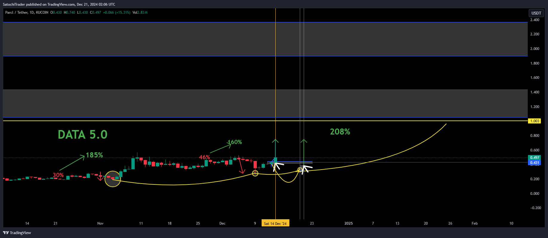 KUCOIN:PRCLUSDT Chart Image by SatochiTrader