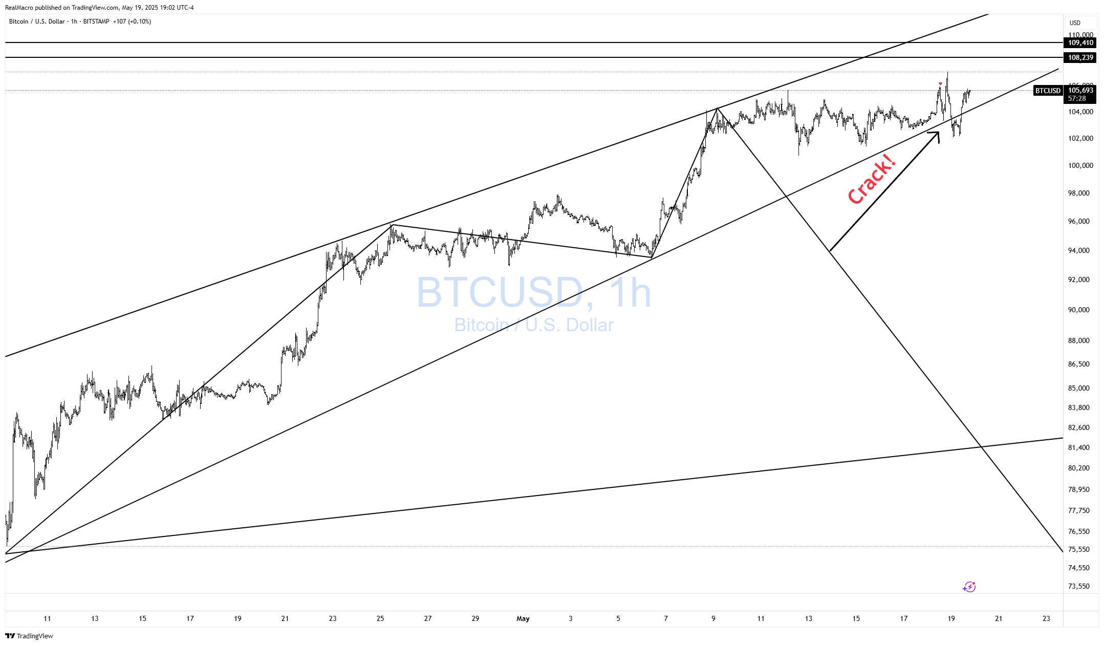 BITSTAMP:BTCUSD Chart Image by RealMacro