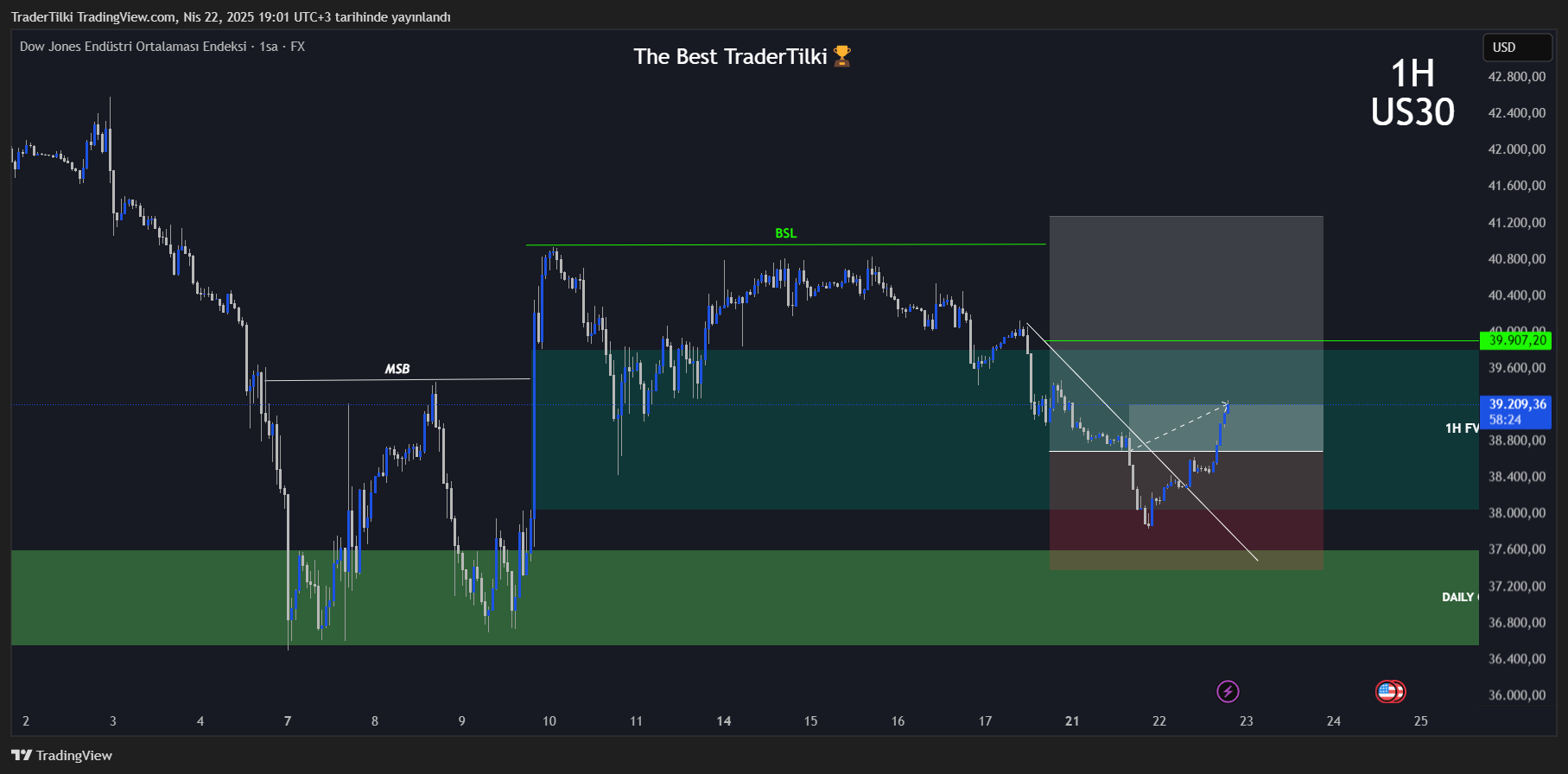 FX:US30 Chart Image by TraderTilki