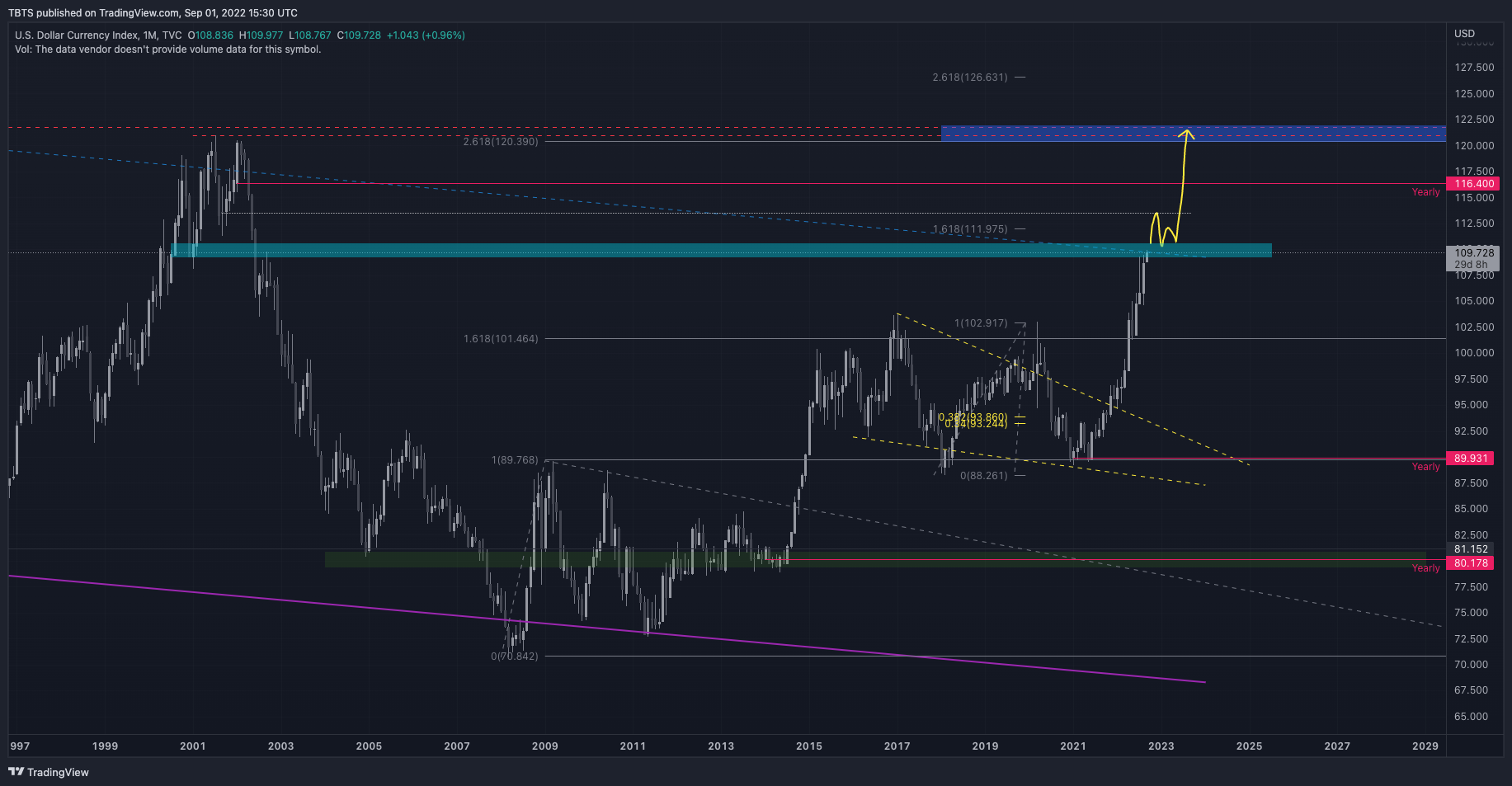 TVC:DXY Chart Image by TBTS