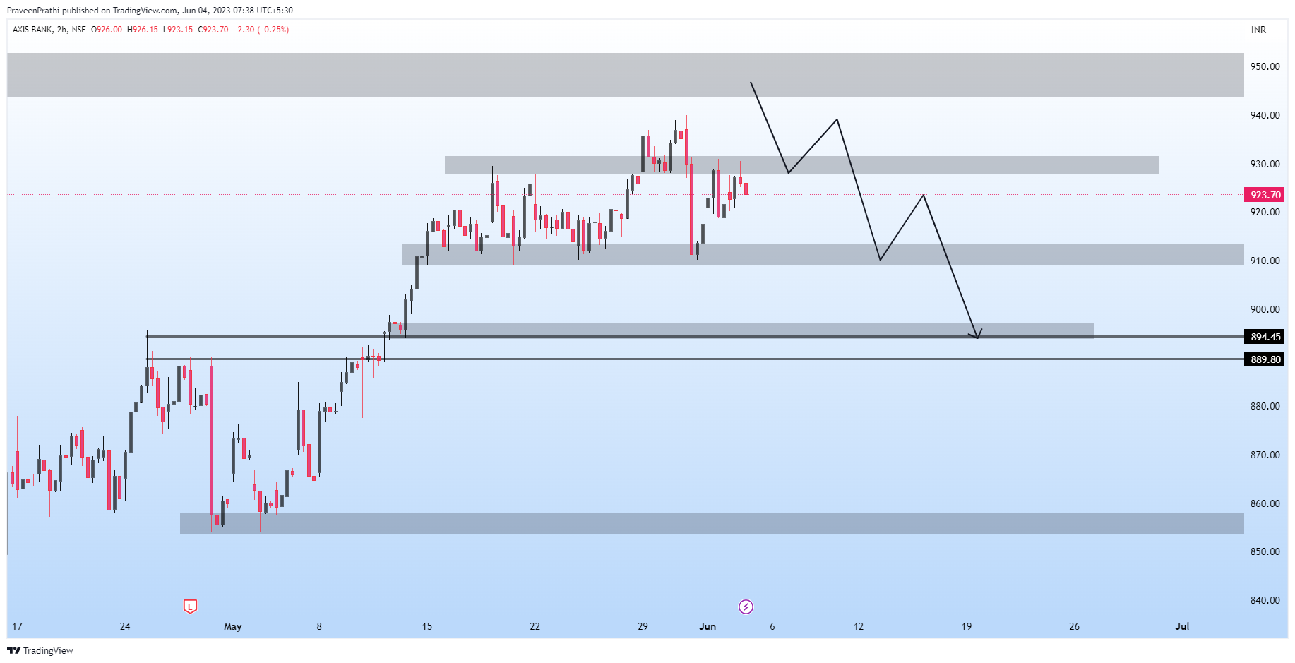 NSE:AXISBANK Chart Image by IIT-Trader