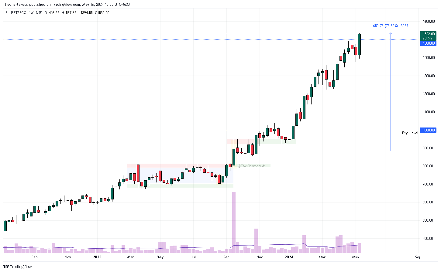 NSE:BLUESTARCO Chart Image by TheChartereds