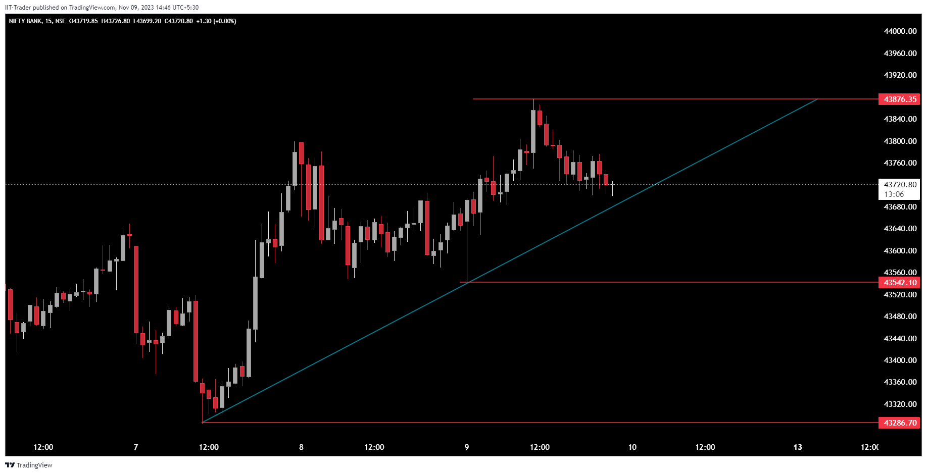NSE:BANKNIFTY Chart Image by IIT-Trader