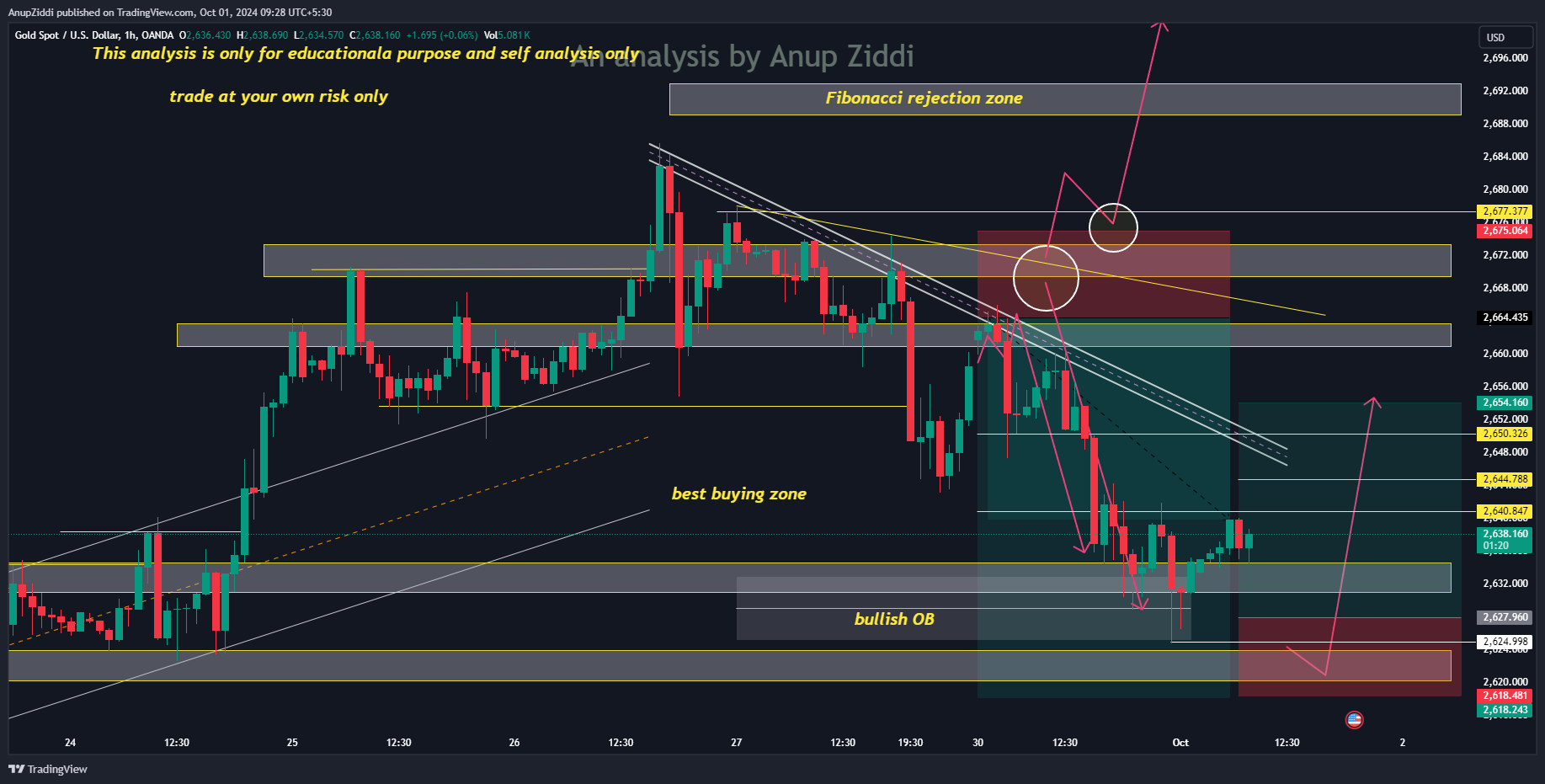 OANDA:XAUUSD Chart Image by AnupZiddi