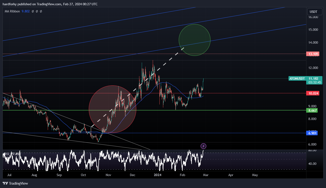 BINANCE:ATOMUSDT Chart Image by hardforky