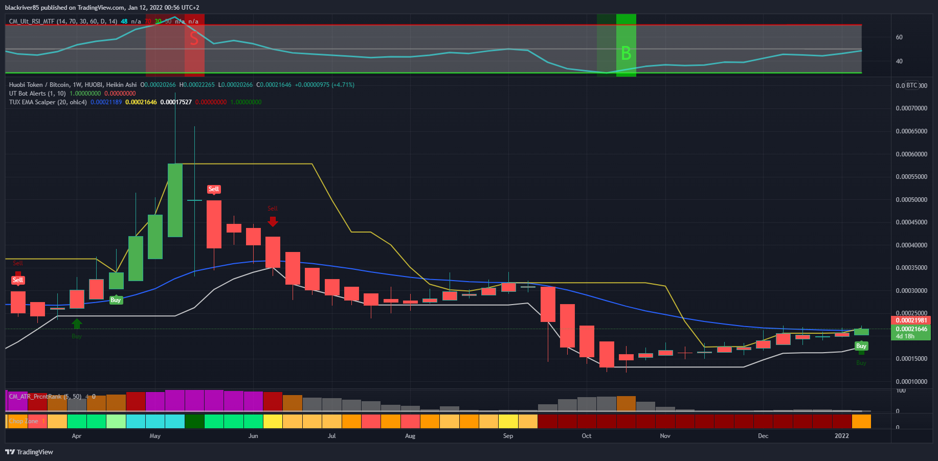 HUOBI:HTBTC Chart Image by blackriver85