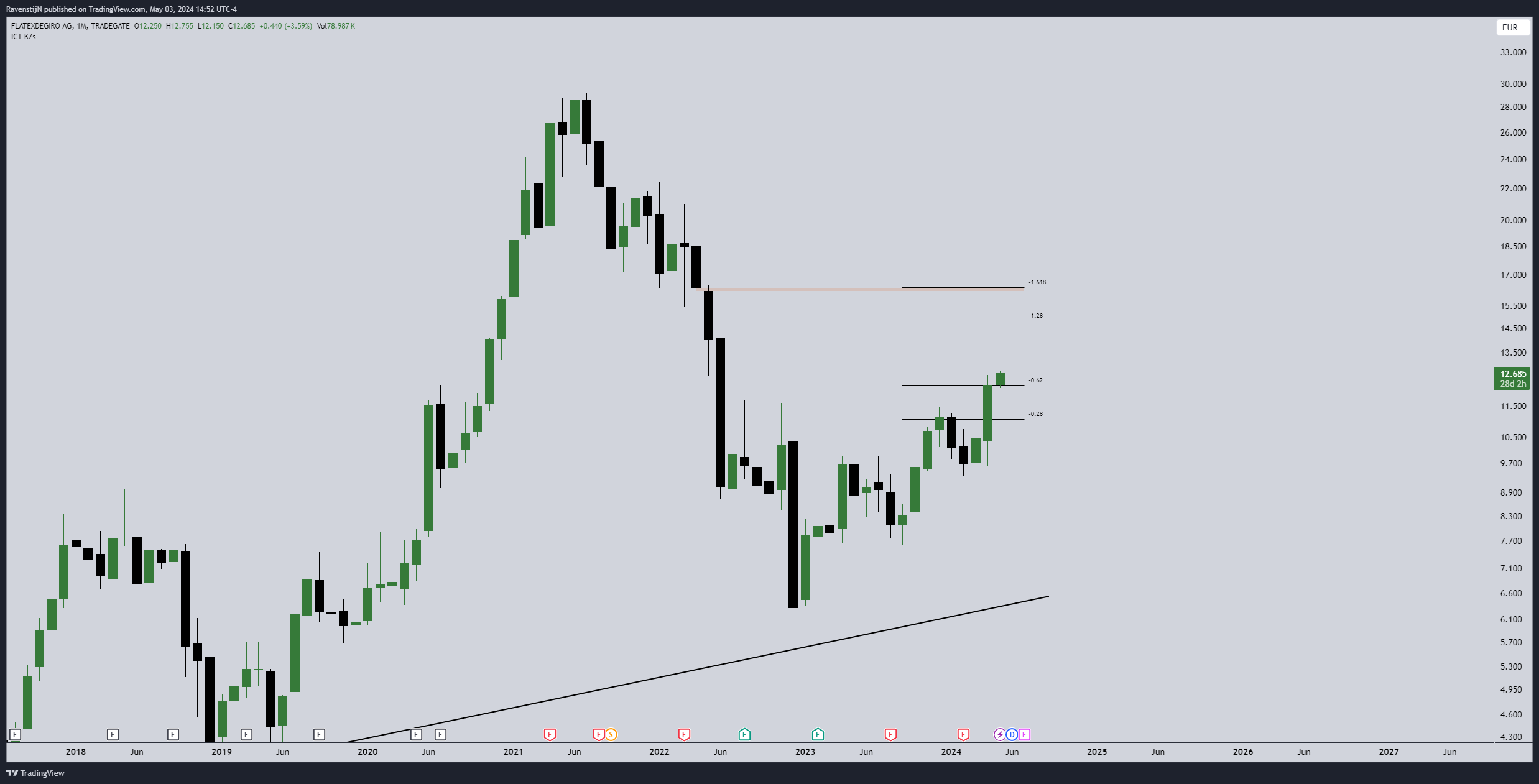 TRADEGATE:FTK Chart Image by RavenstijN