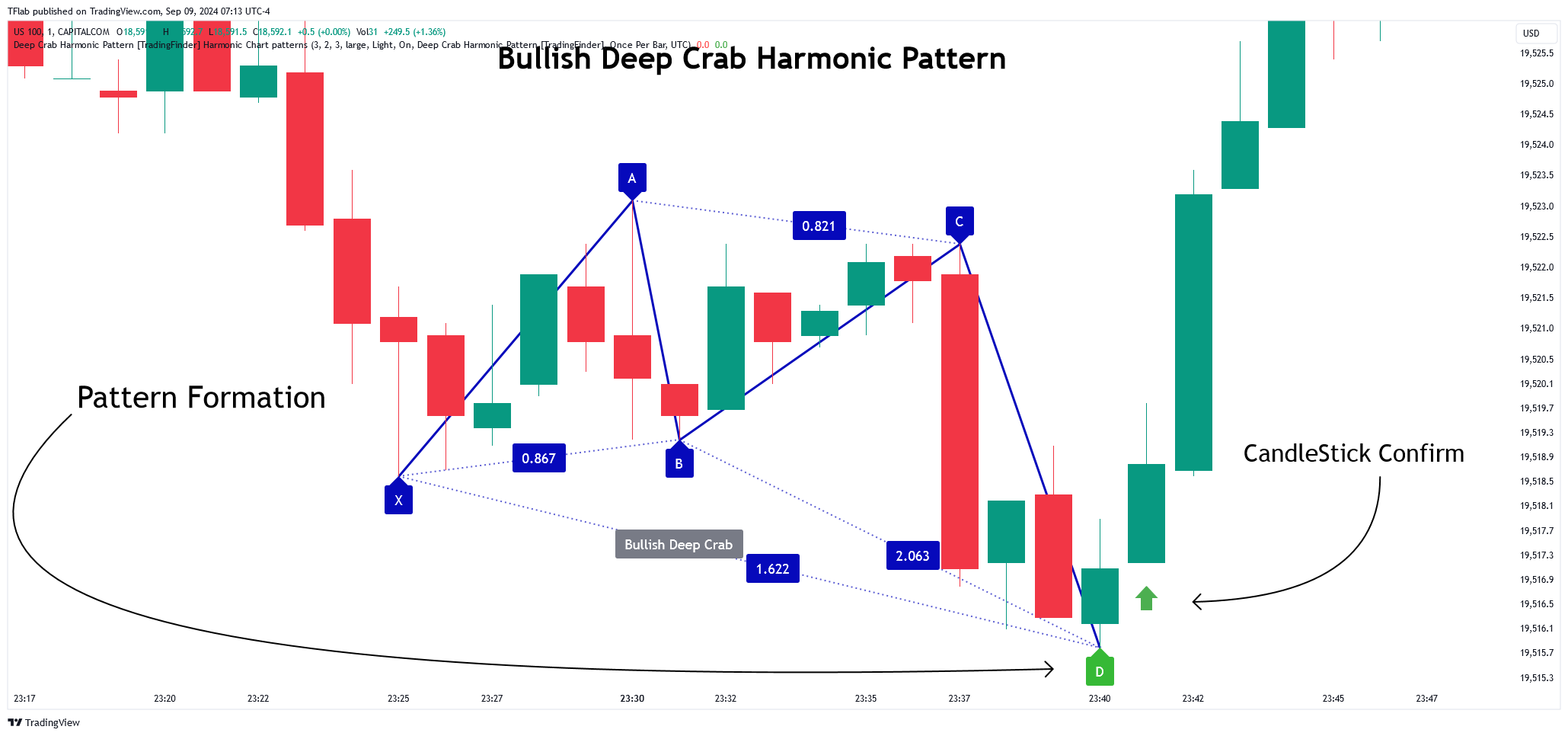 CAPITALCOM:US100 Chart Image by TFlab