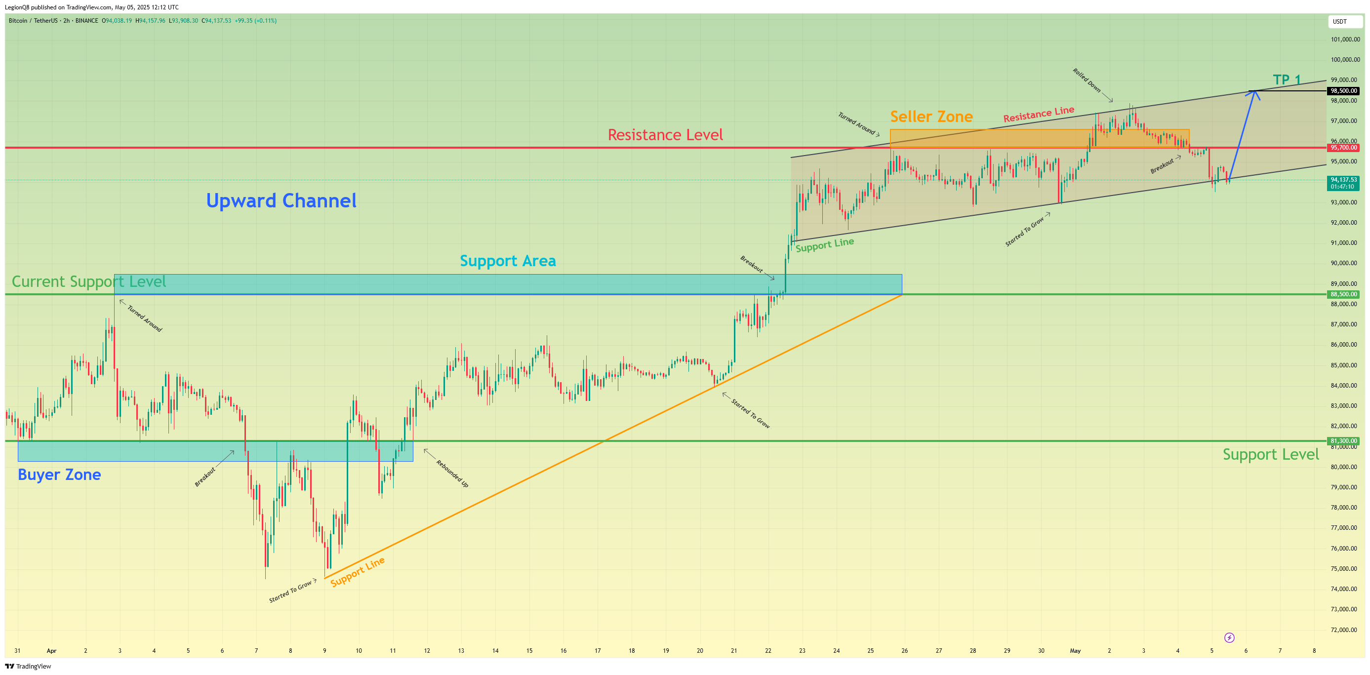 BINANCE:BTCUSDT Chart Image by LegionQ8