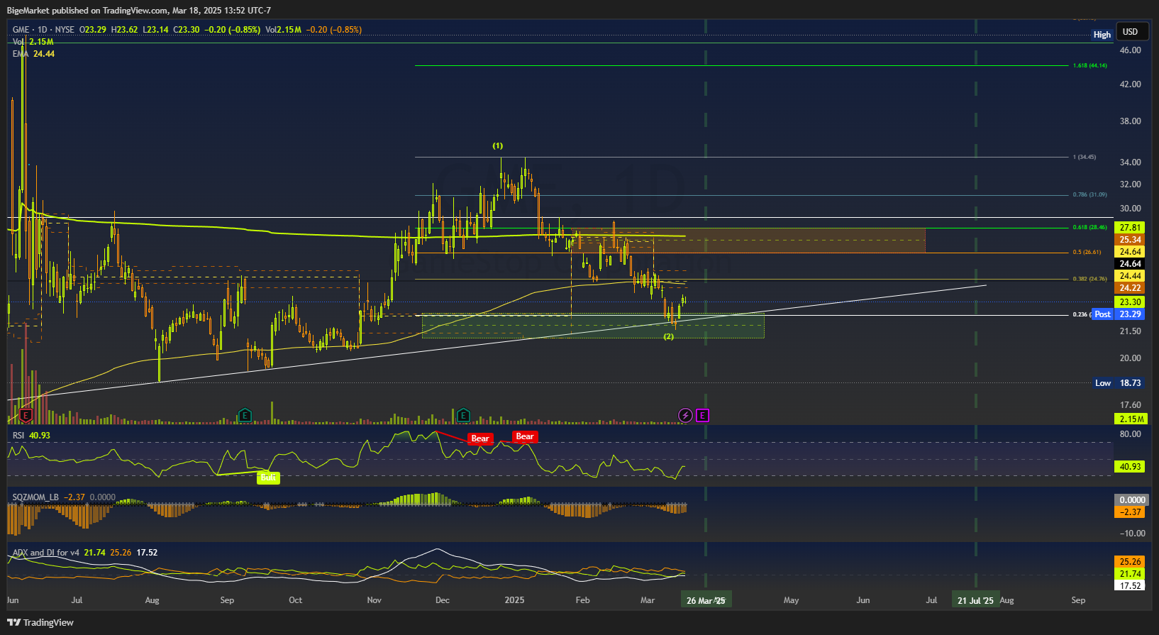 BATS:GME Chart Image by BigeMarket