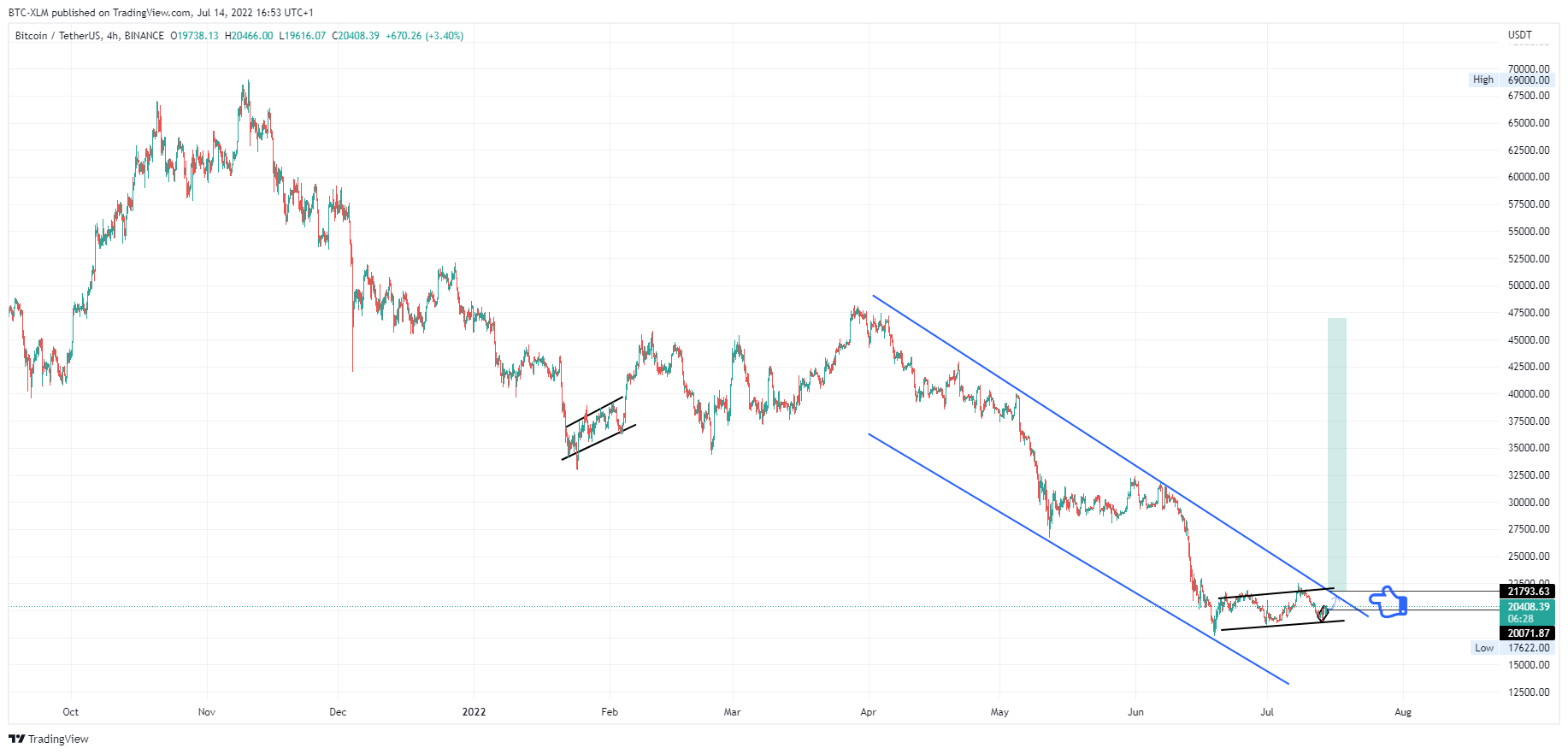 BINANCE:BTCUSDT Chart Image by BTC-XLM