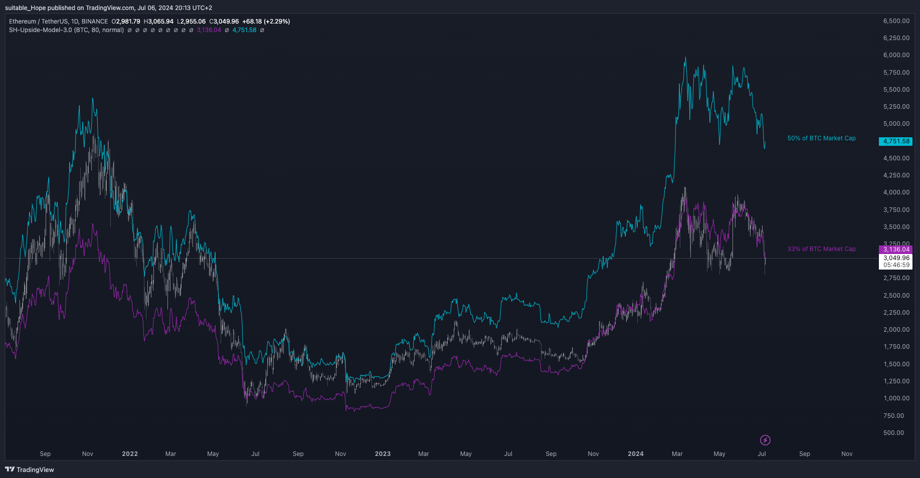 BINANCE:ETHUSDT Chart Image by suitable_Hope