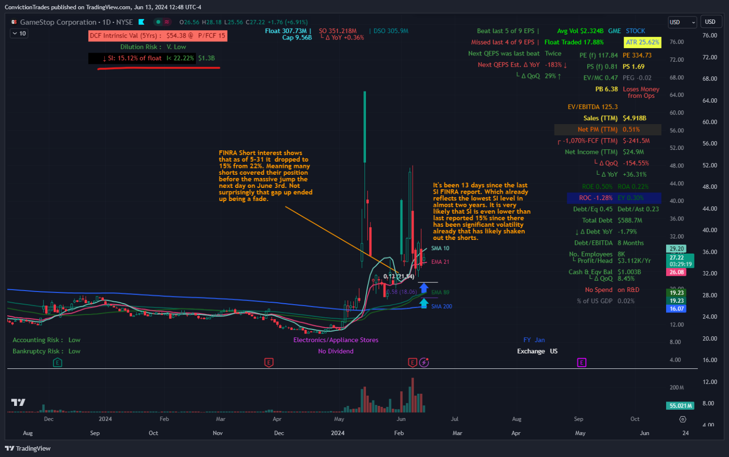 BATS:GME Chart Image by ConvictionTrades
