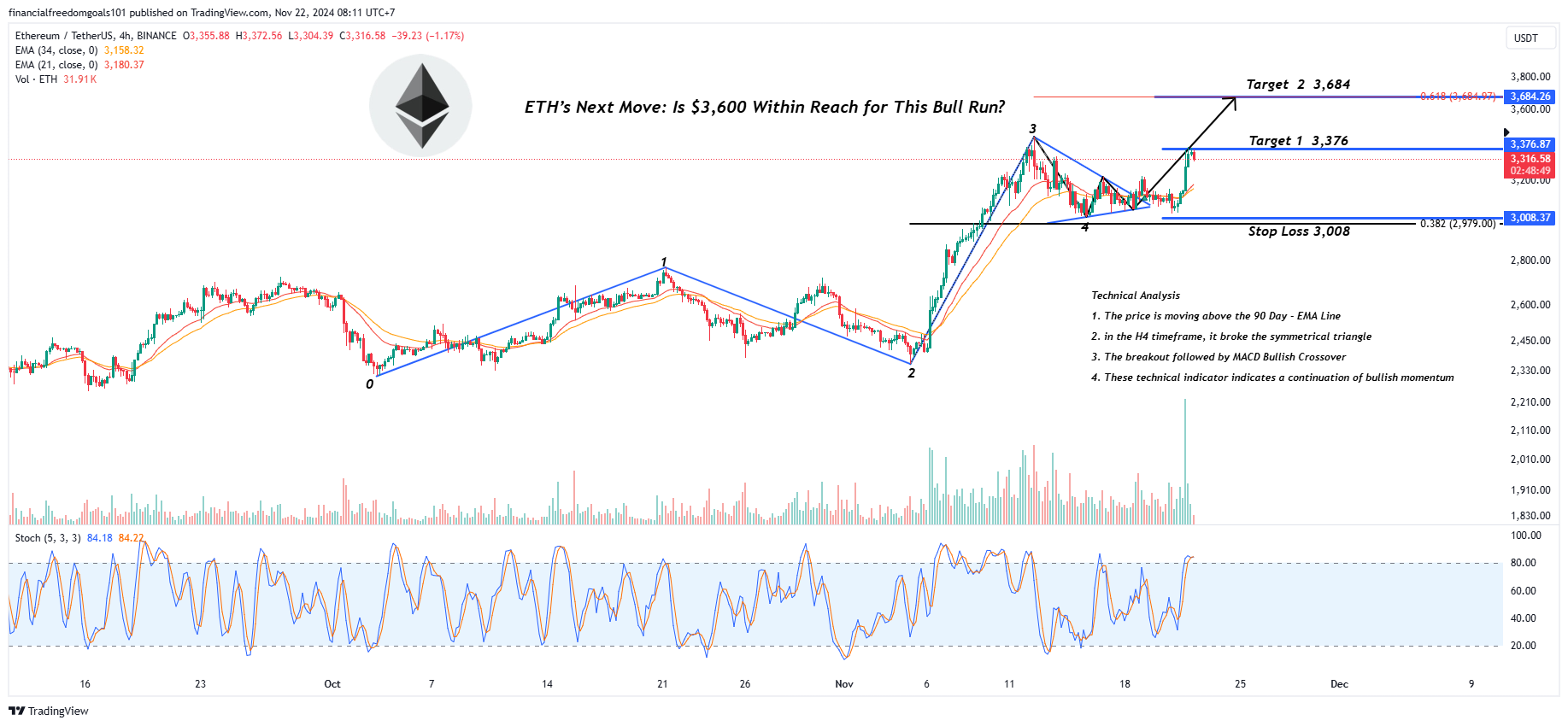 BINANCE:ETHUSDT Chart Image by financialfreedomgoals101
