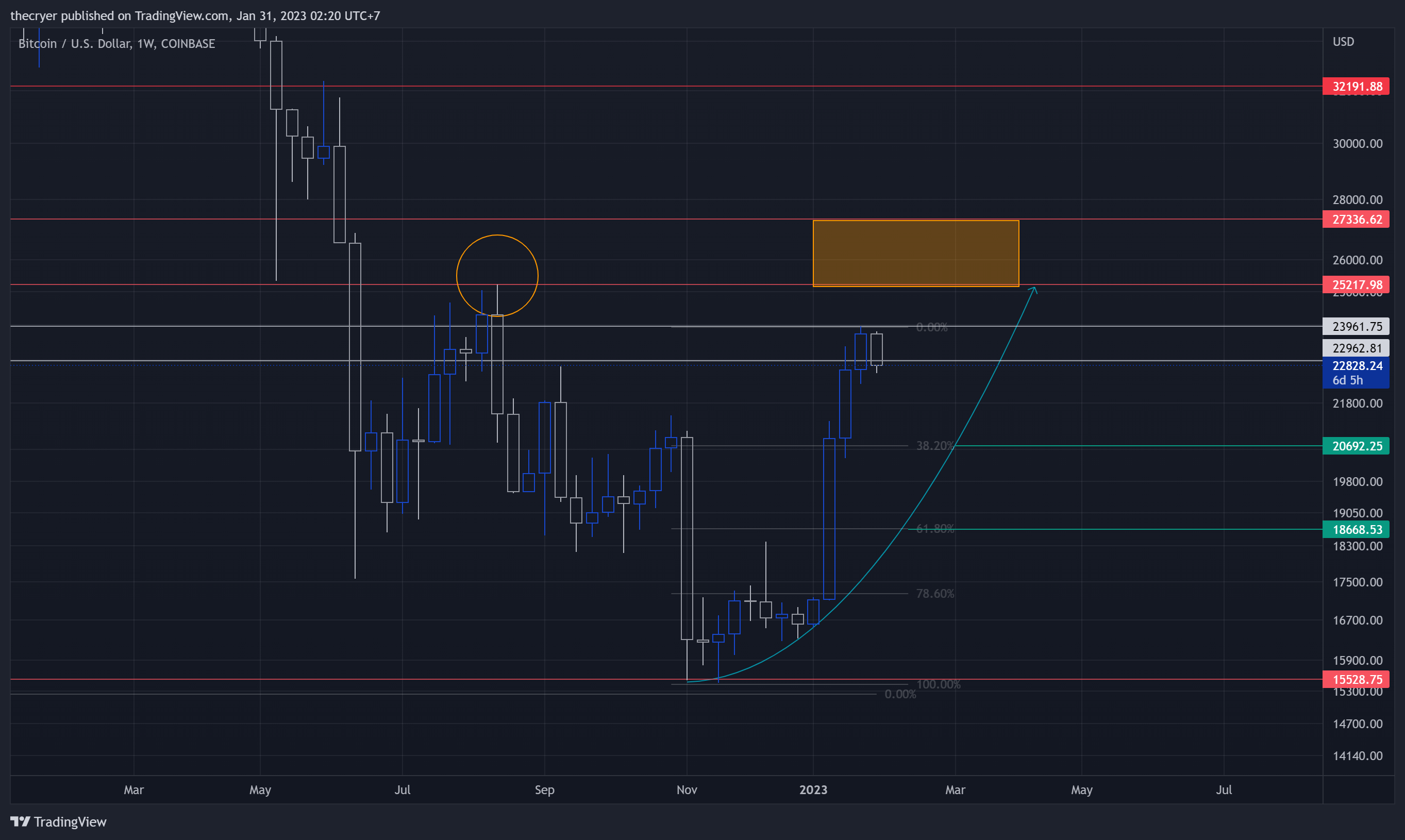COINBASE:BTCUSD Chart Image by thecryer