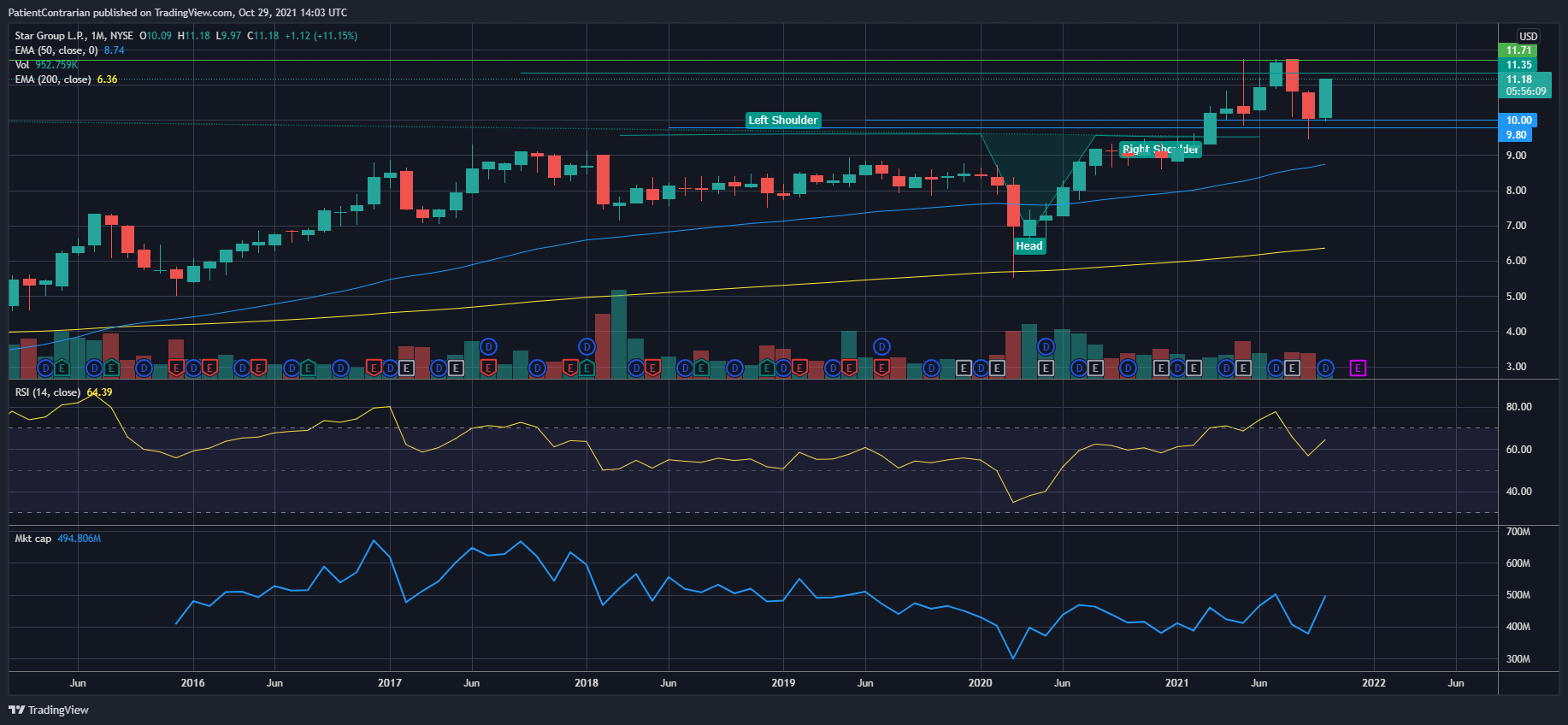 NYSE:SGU Chart Image by PatientContrarian