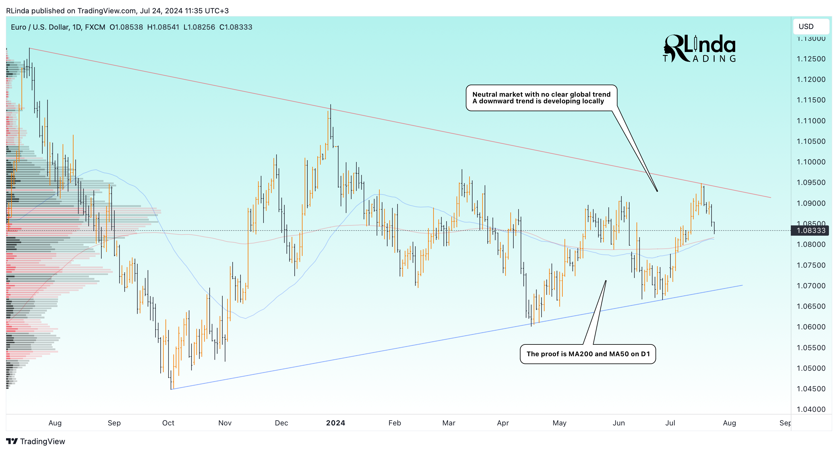 FX:EURUSD Chart Image by RLinda