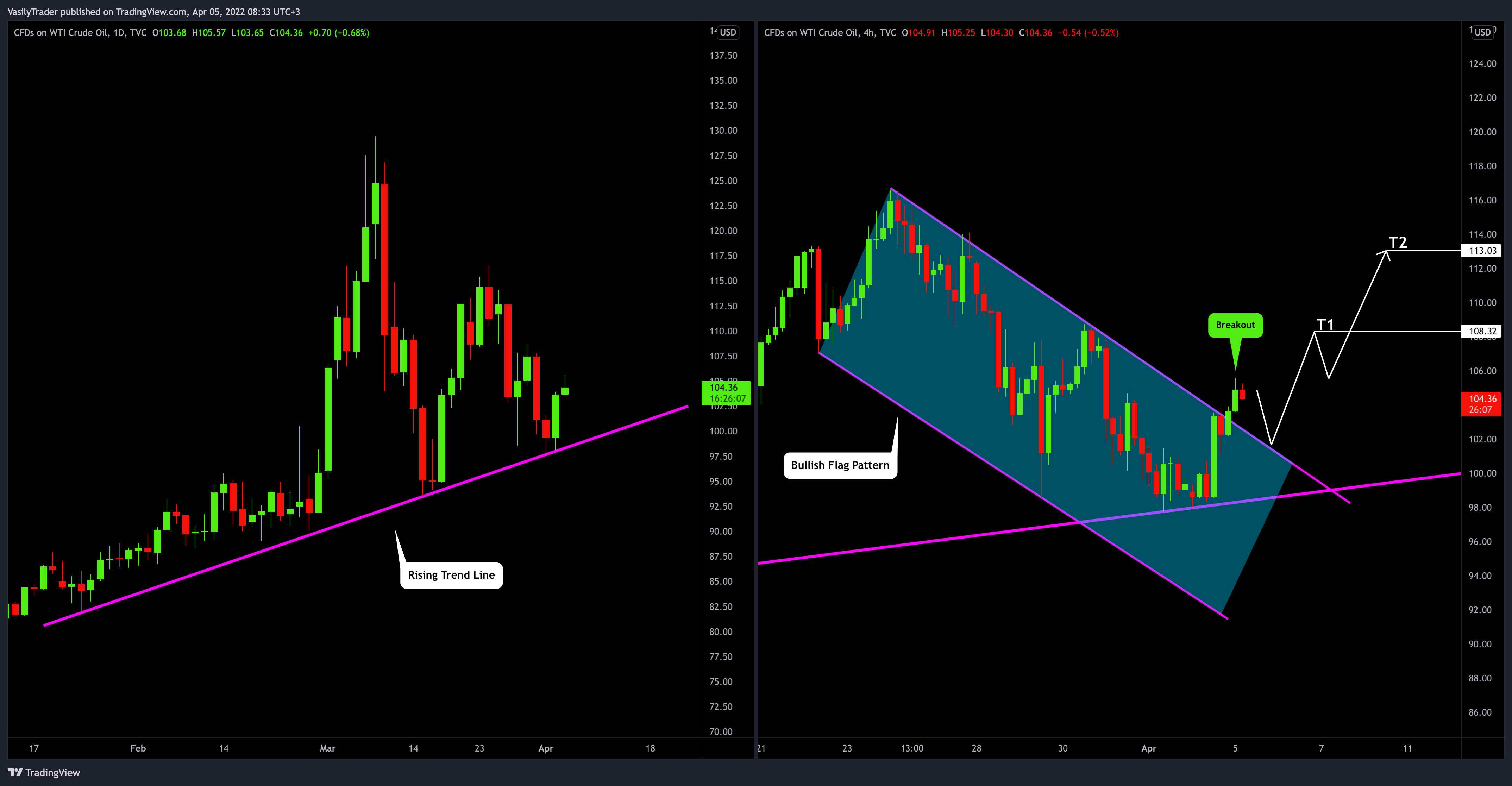 TVC:USOIL Chart Image by VasilyTrader