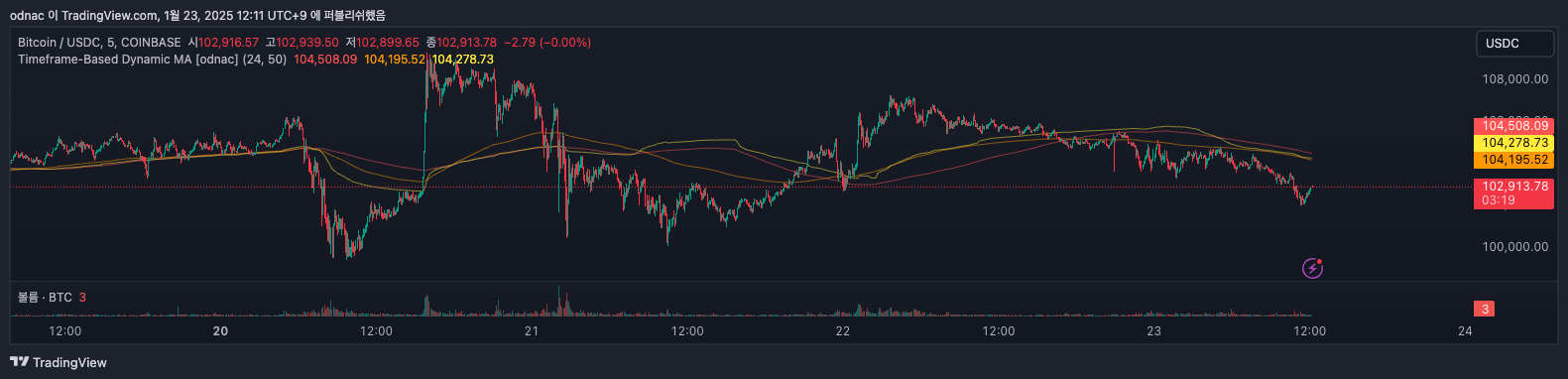 COINBASE:BTCUSDC Chart Image by odnac