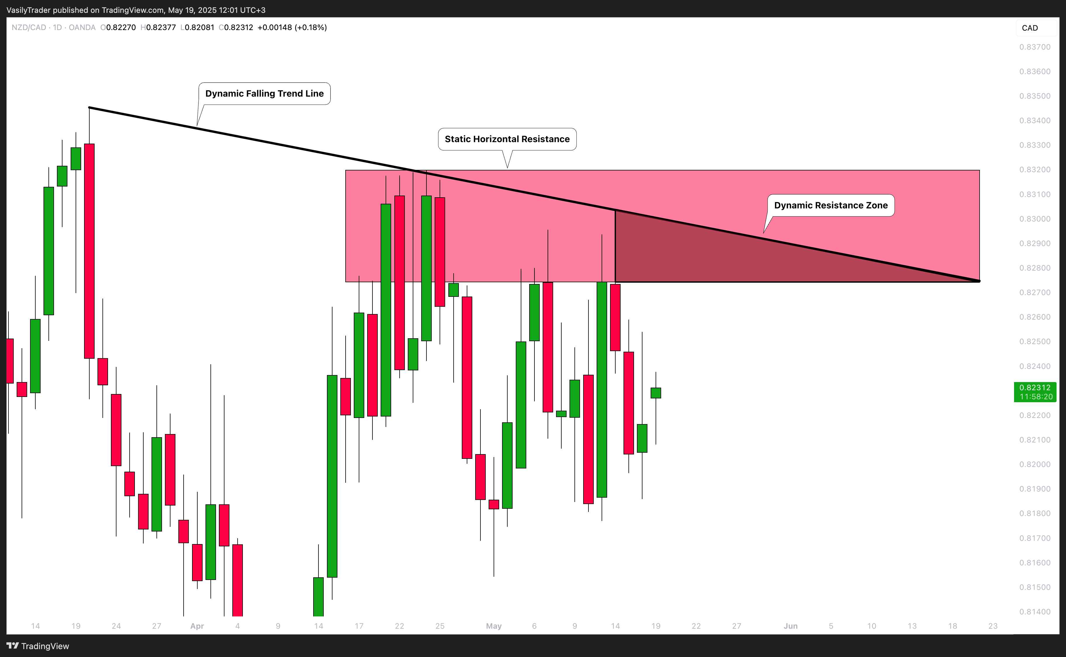 OANDA:NZDCAD Chart Image by VasilyTrader