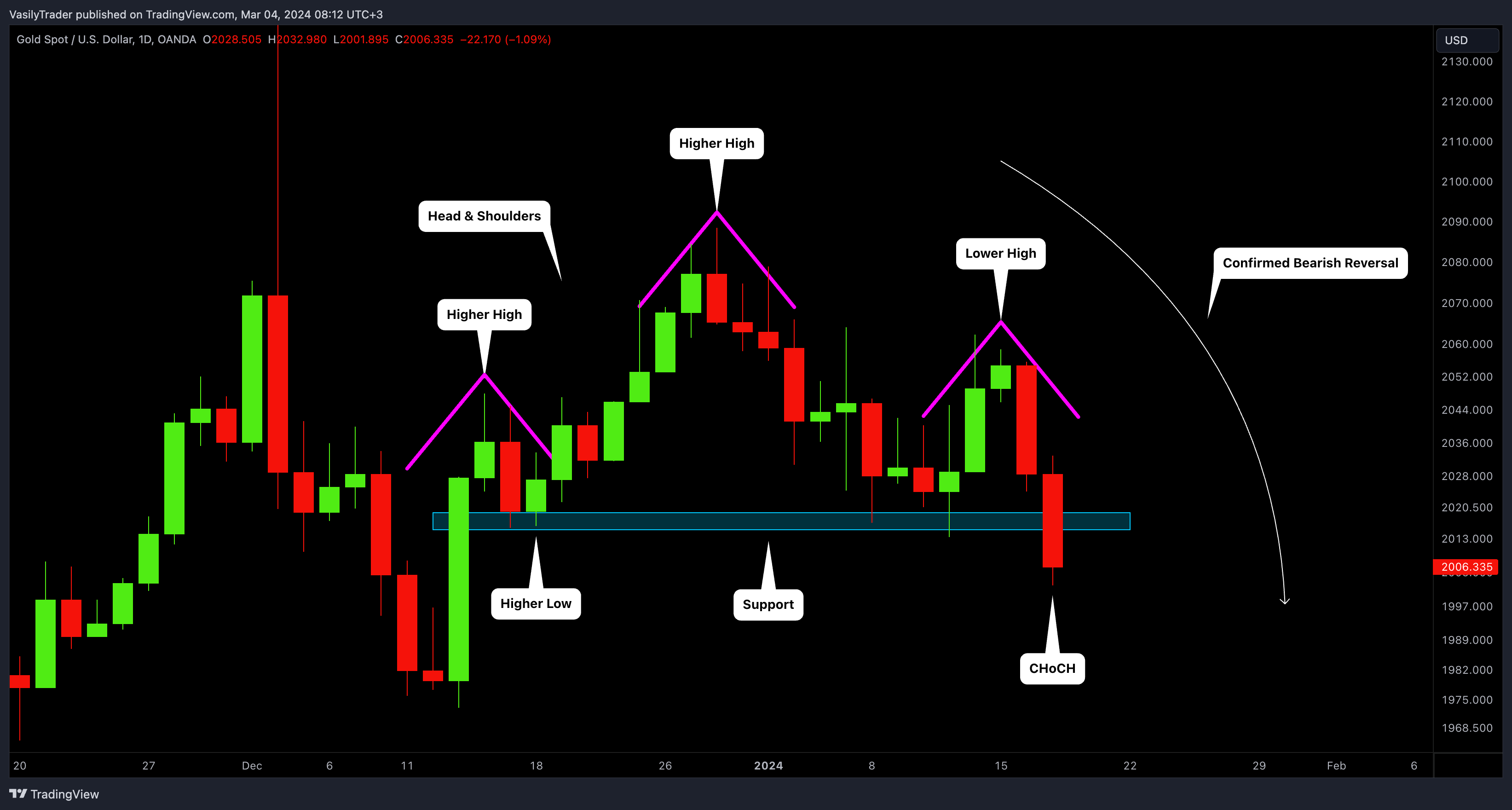 OANDA:XAUUSD Chart Image by VasilyTrader