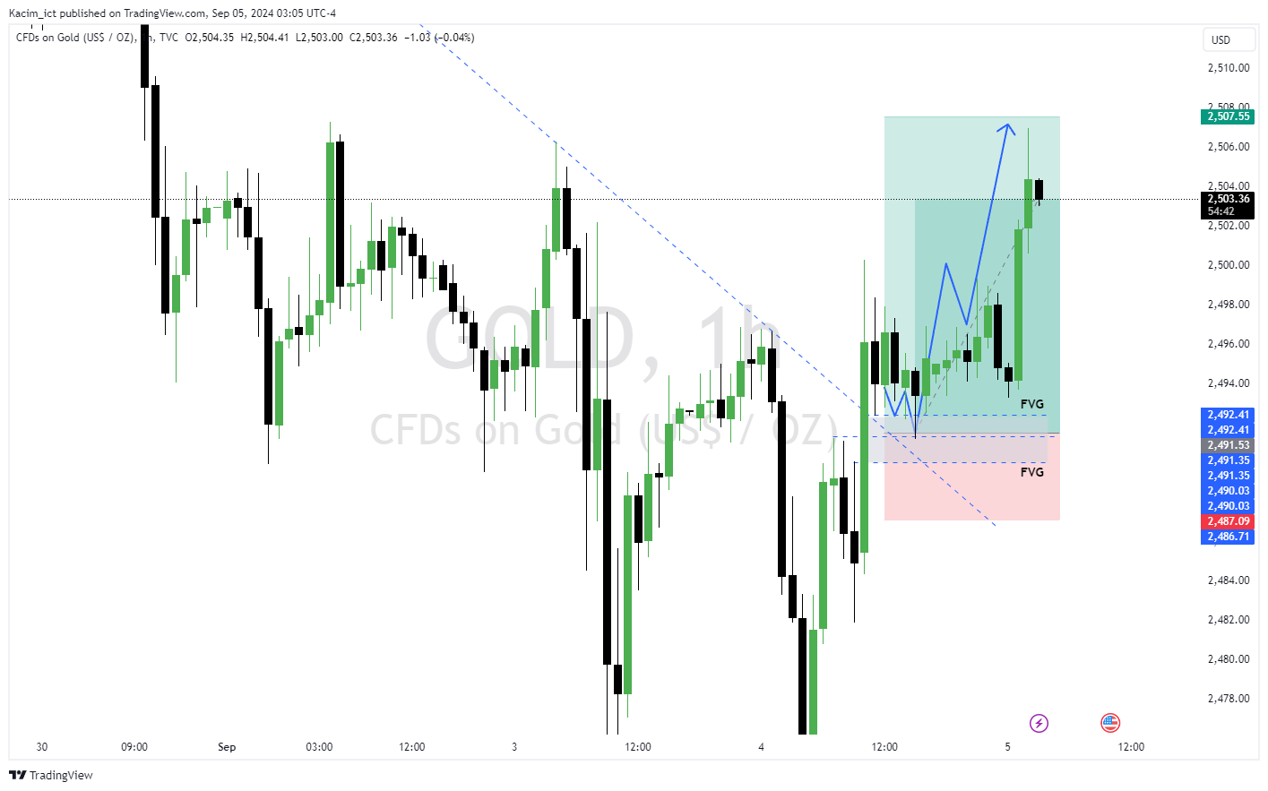 TVC:GOLD Chart Image by Kacim_ict
