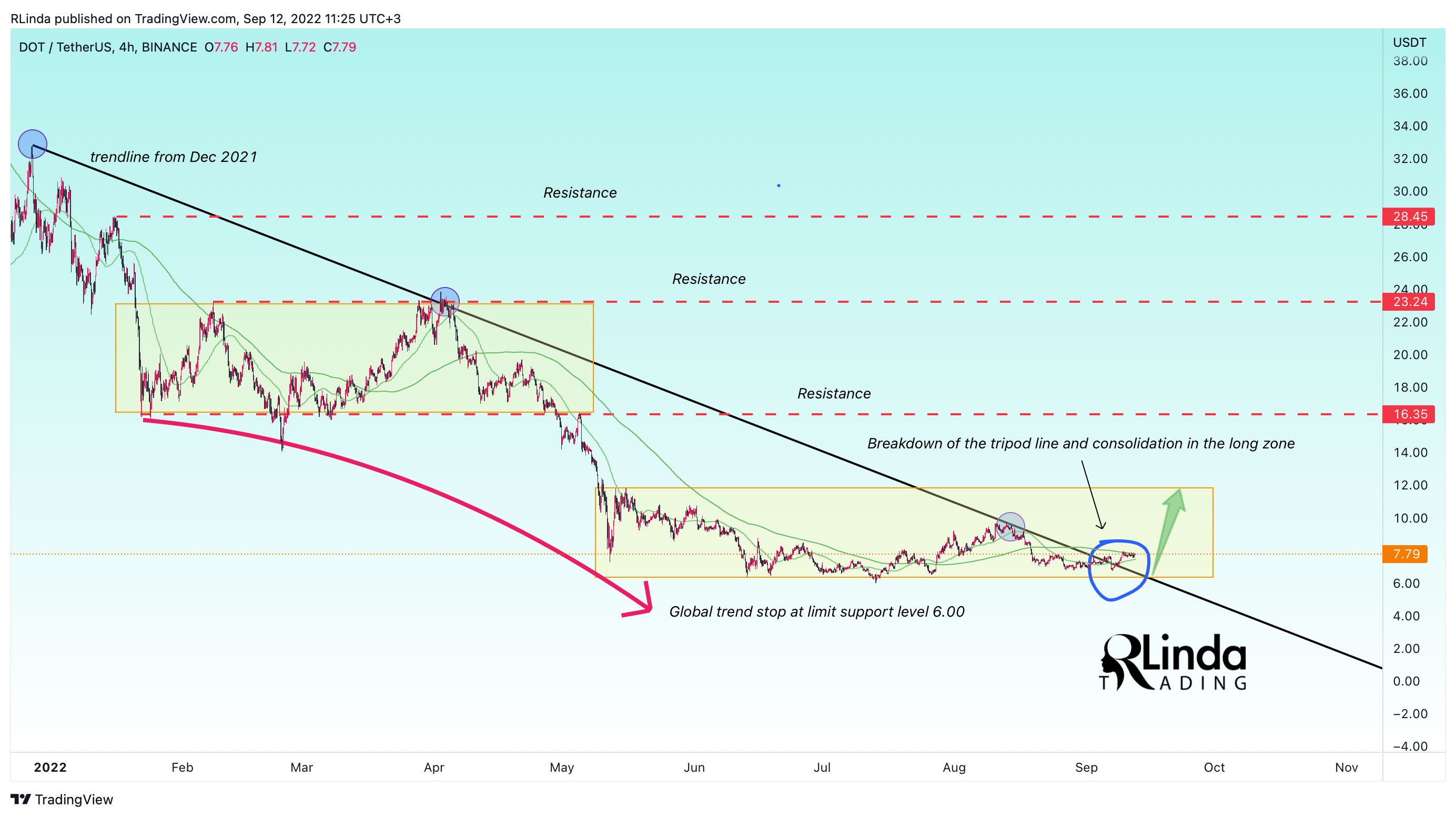 BINANCE:DOTUSDT Chart Image by RLinda