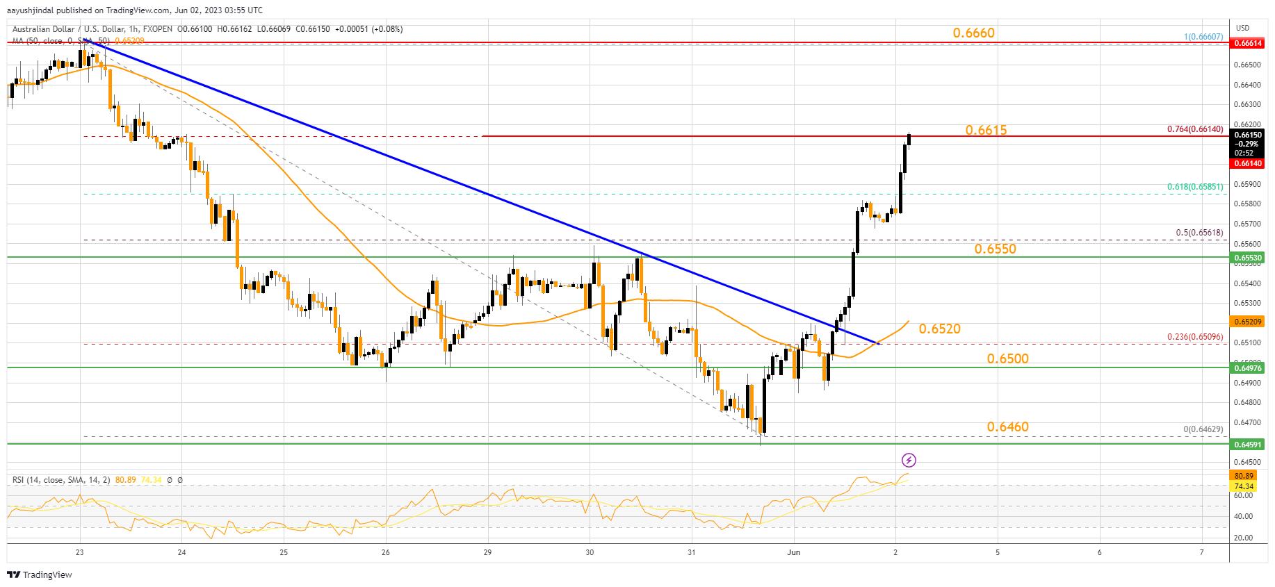 FXOPEN:AUDUSD Chart Image by aayushjindal