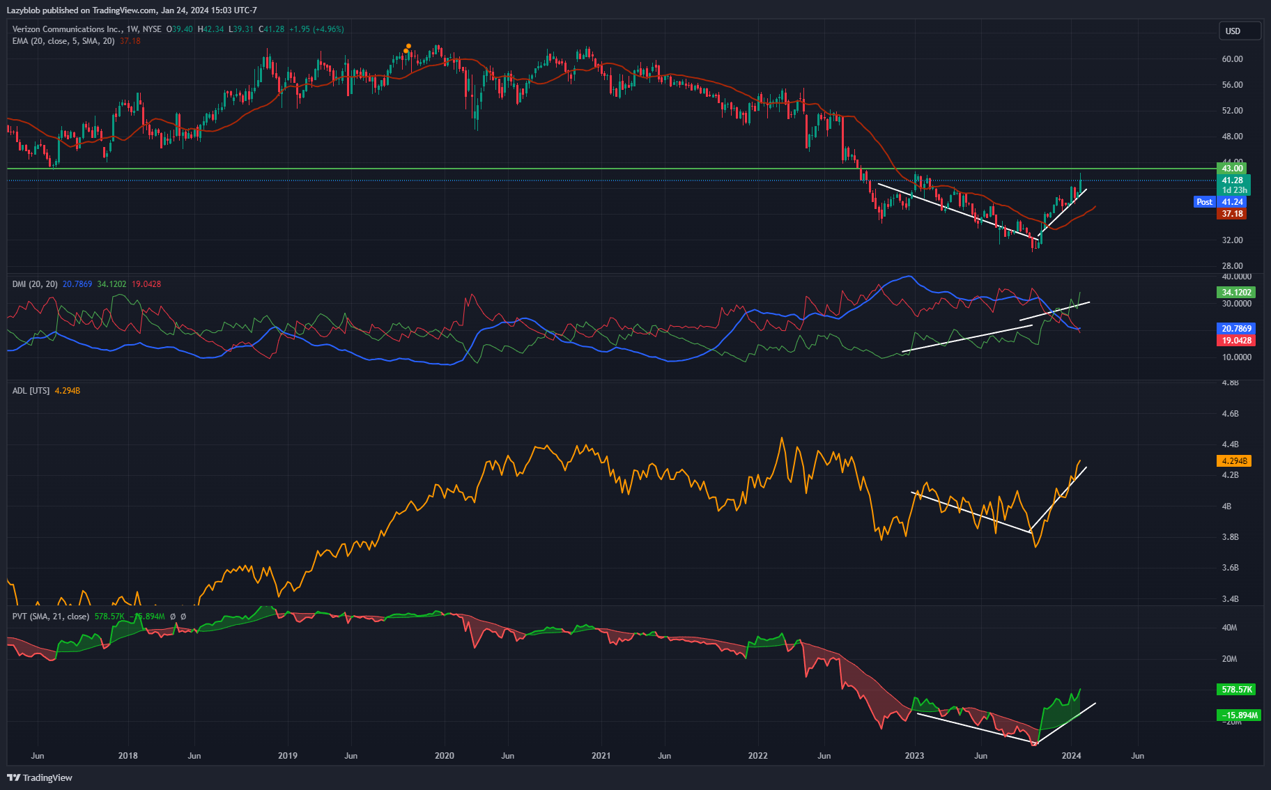 BATS:VZ Chart Image by Lazyblob