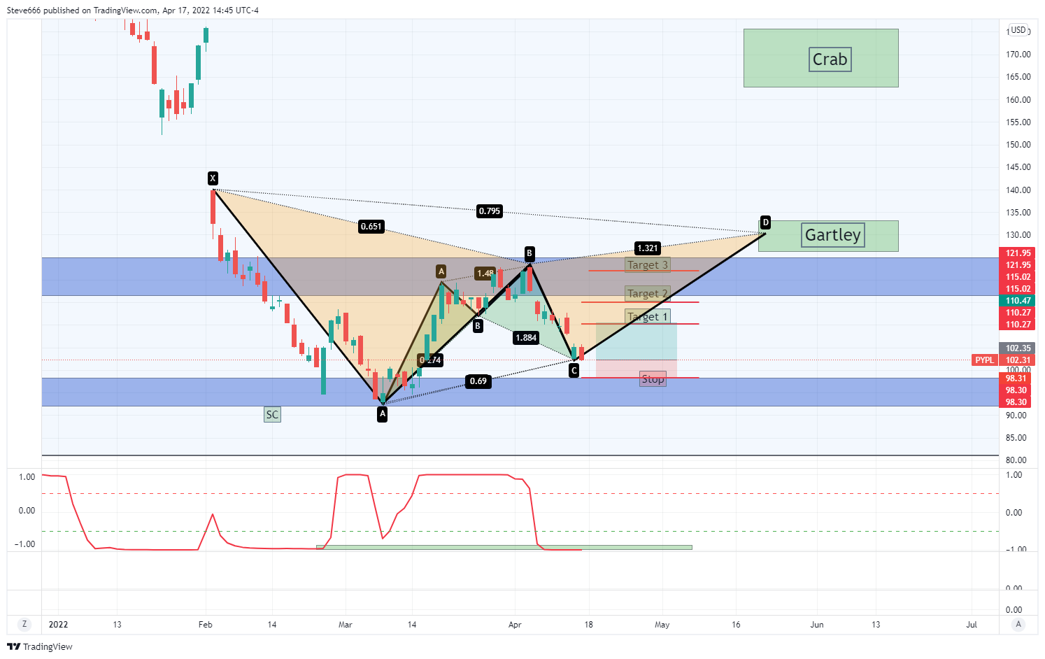 NASDAQ:PYPL Chart Image by Steve666
