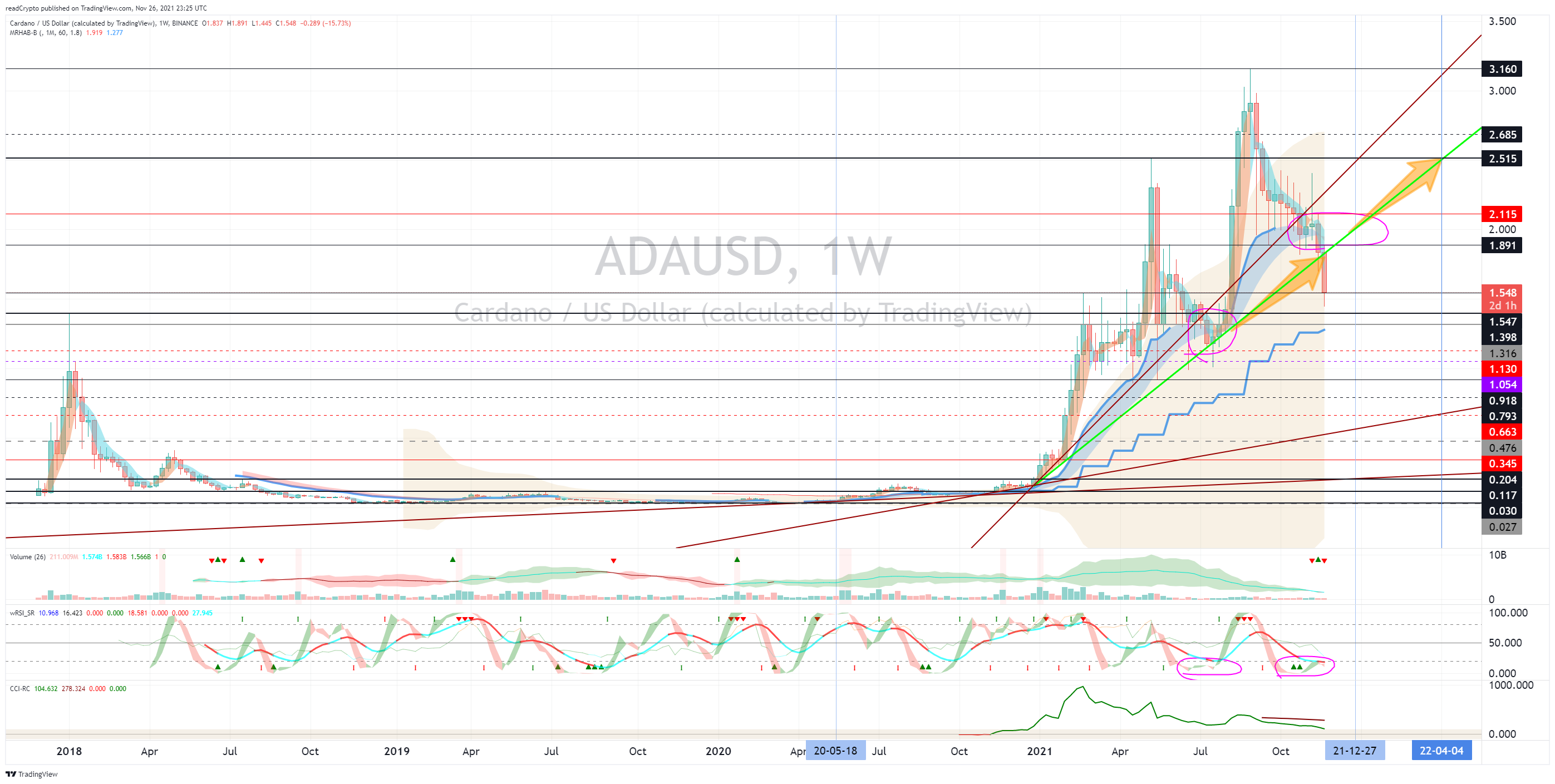 BINANCE:ADAUSD Chart Image by readCrypto