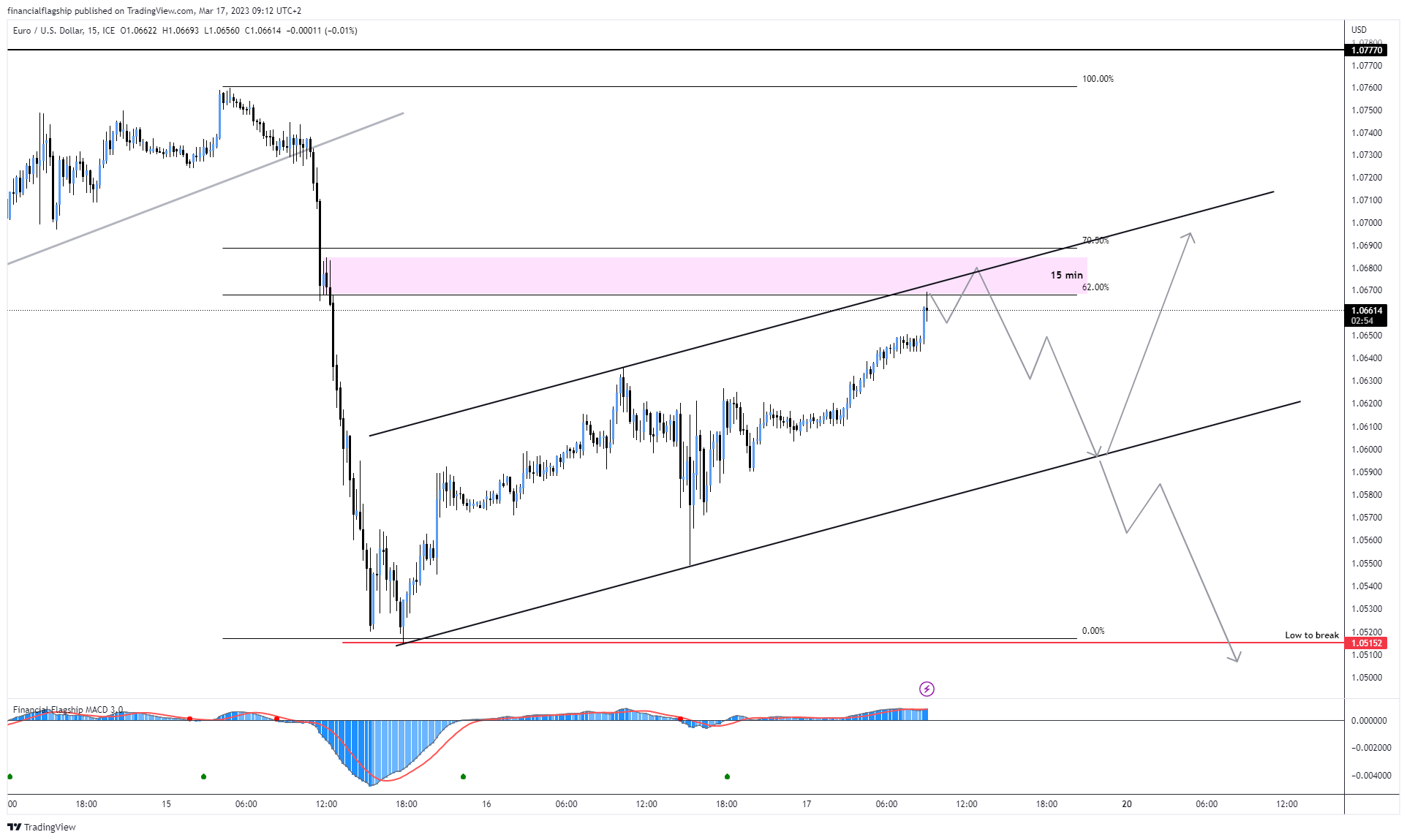 FX_IDC:EURUSD Chart Image by financialflagship