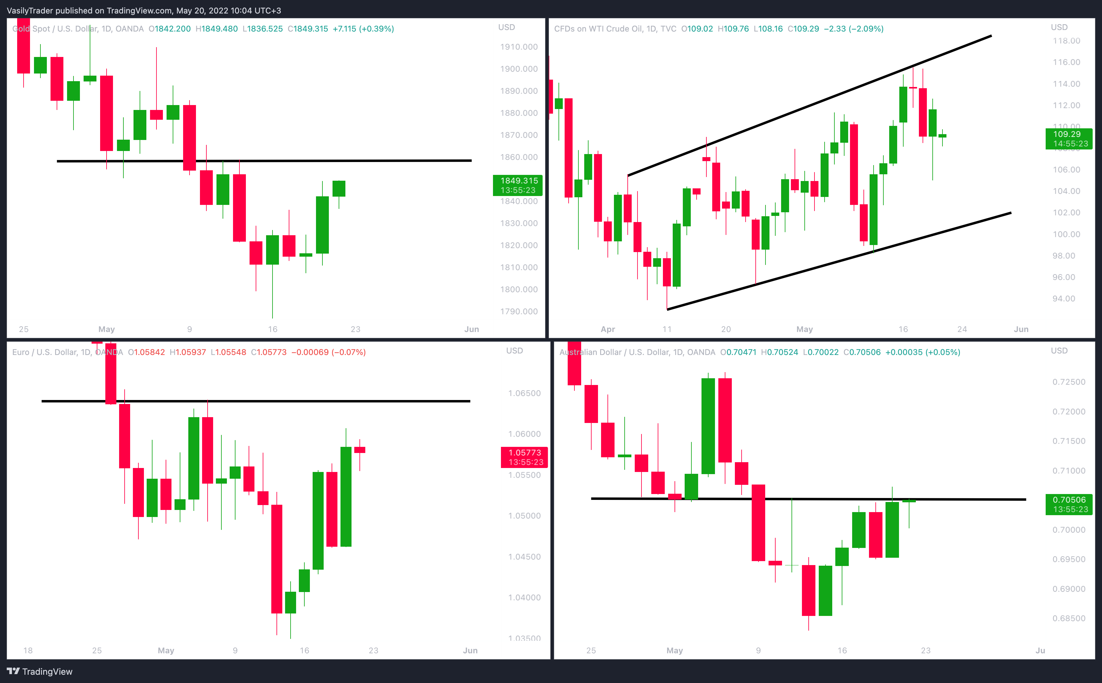 OANDA:XAUUSD Chart Image by VasilyTrader