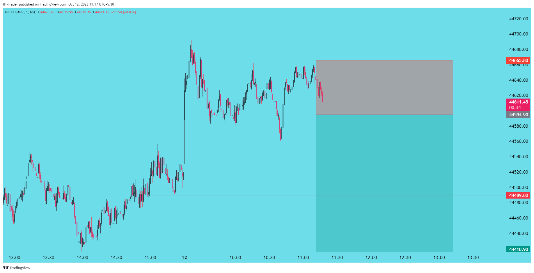 NSE:BANKNIFTY Chart Image by IIT-Trader
