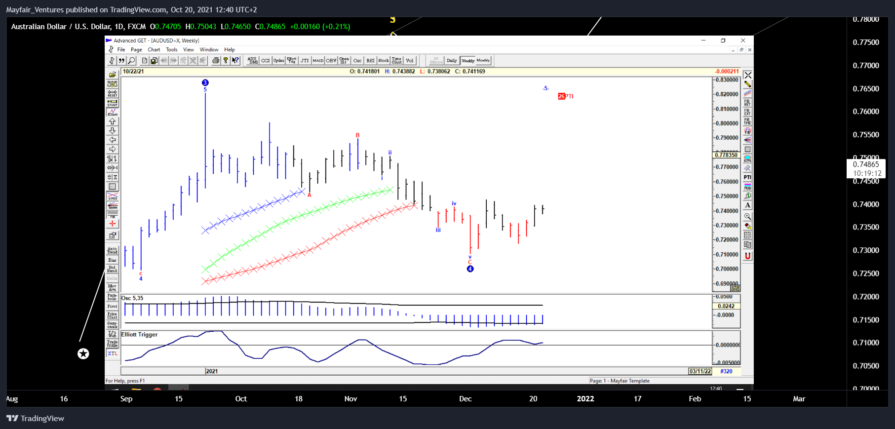 FX:AUDUSD Chart Image by Mayfair_Ventures
