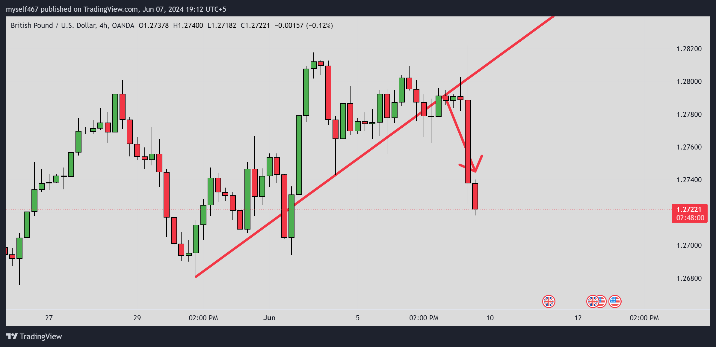 OANDA:GBPUSD Chart Image by myself467